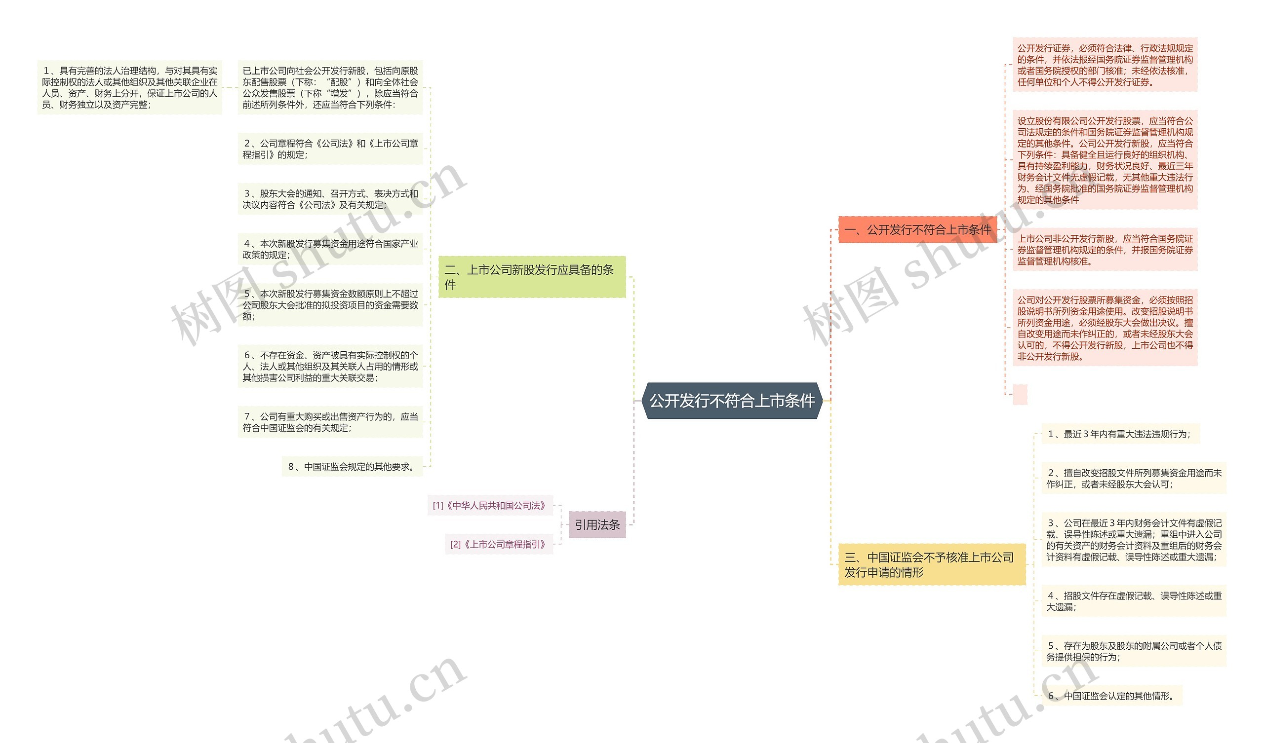 公开发行不符合上市条件思维导图