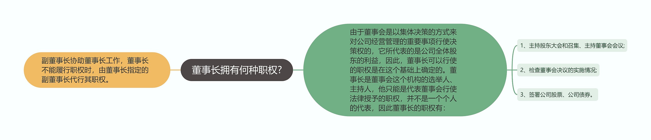 董事长拥有何种职权?思维导图