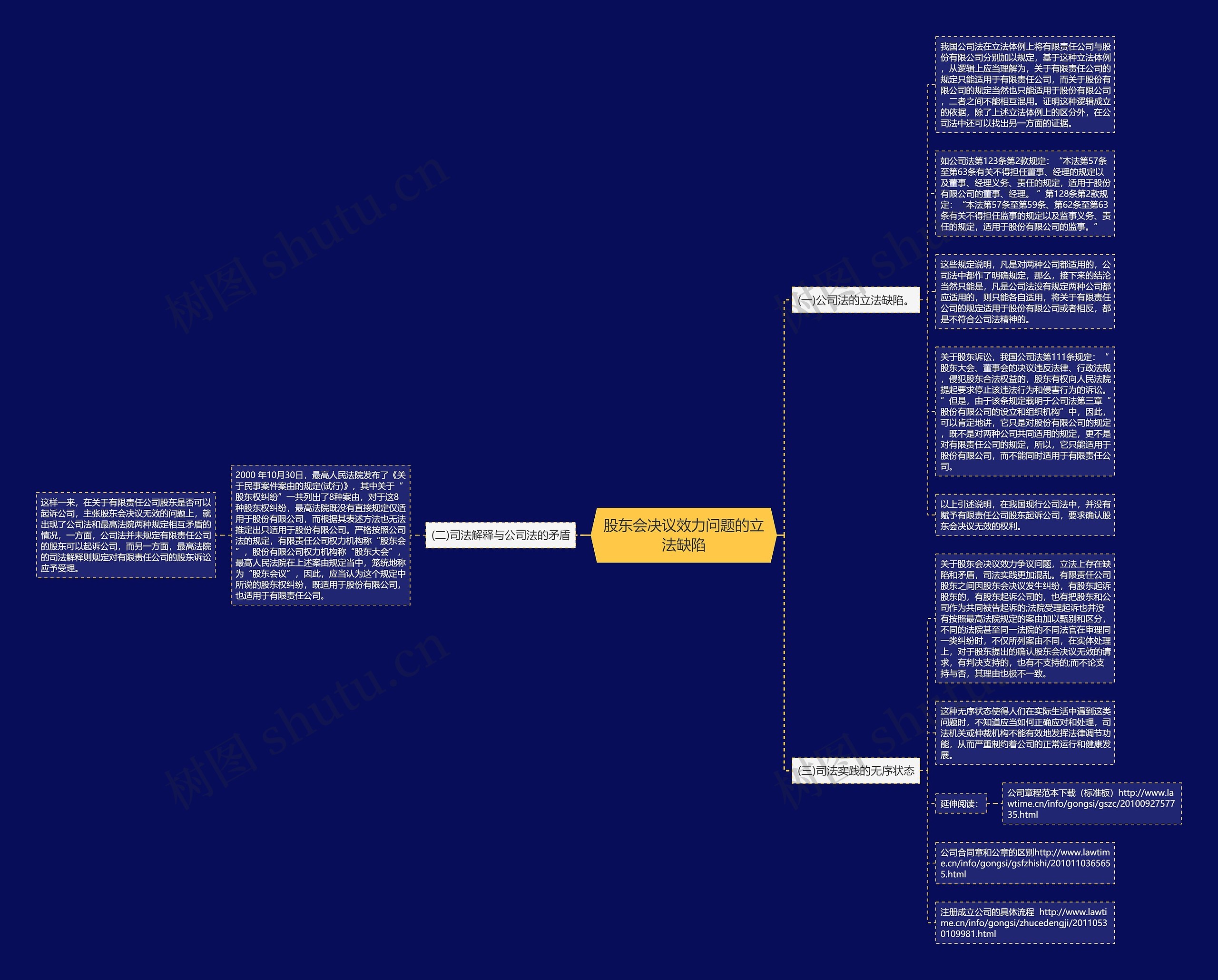 股东会决议效力问题的立法缺陷思维导图