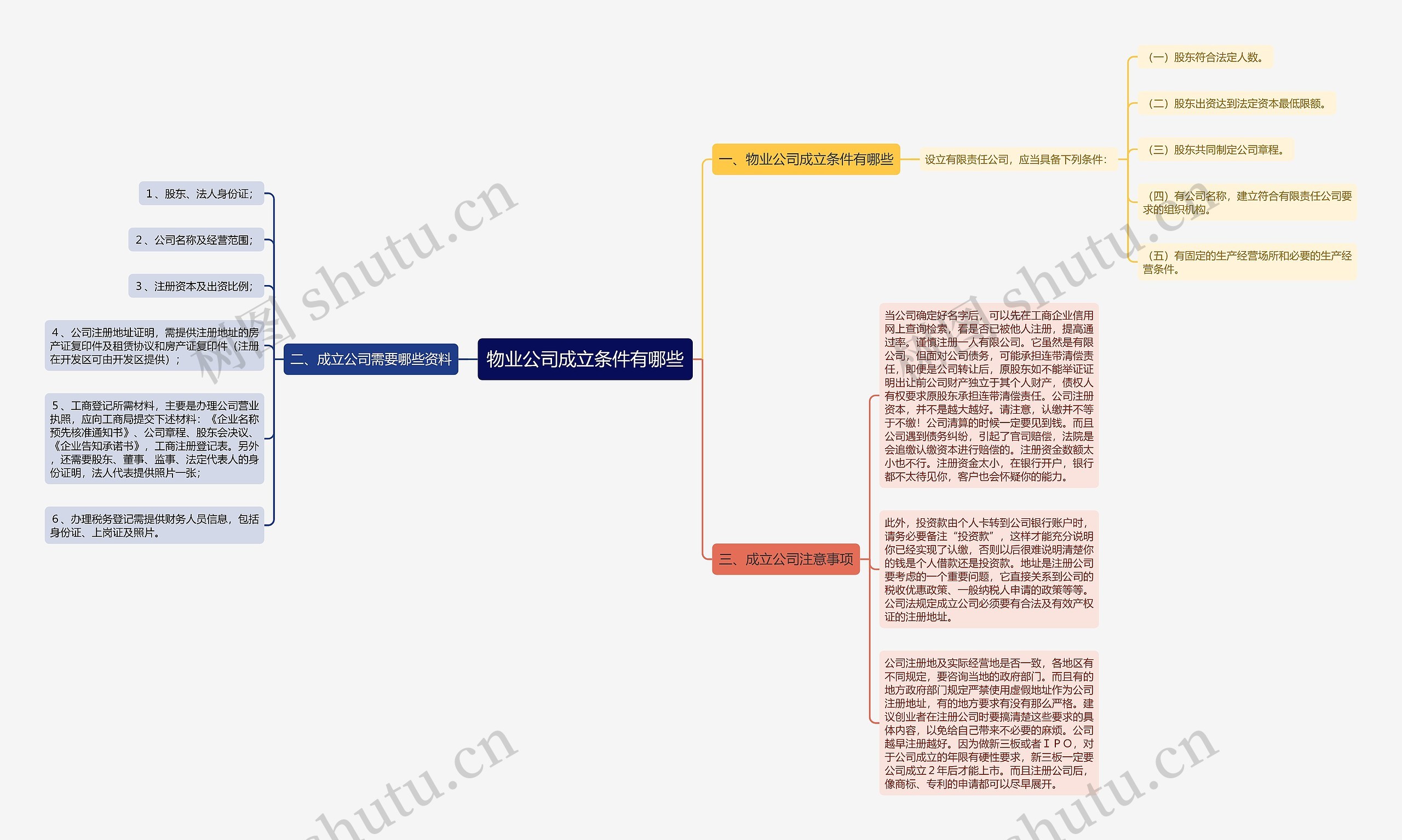 物业公司成立条件有哪些思维导图