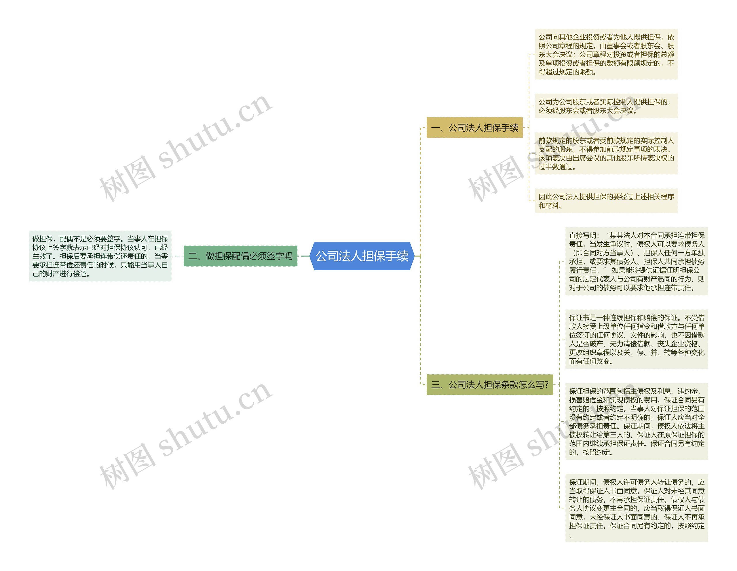 公司法人担保手续思维导图