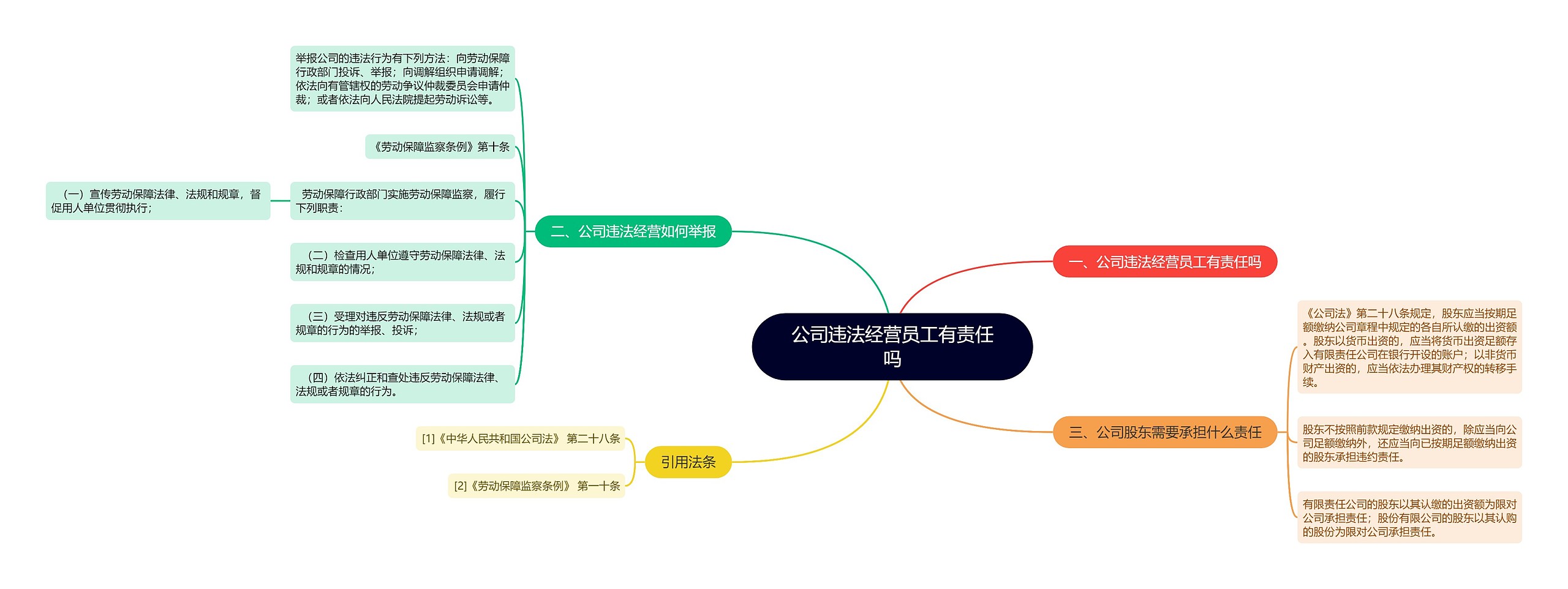 公司违法经营员工有责任吗思维导图