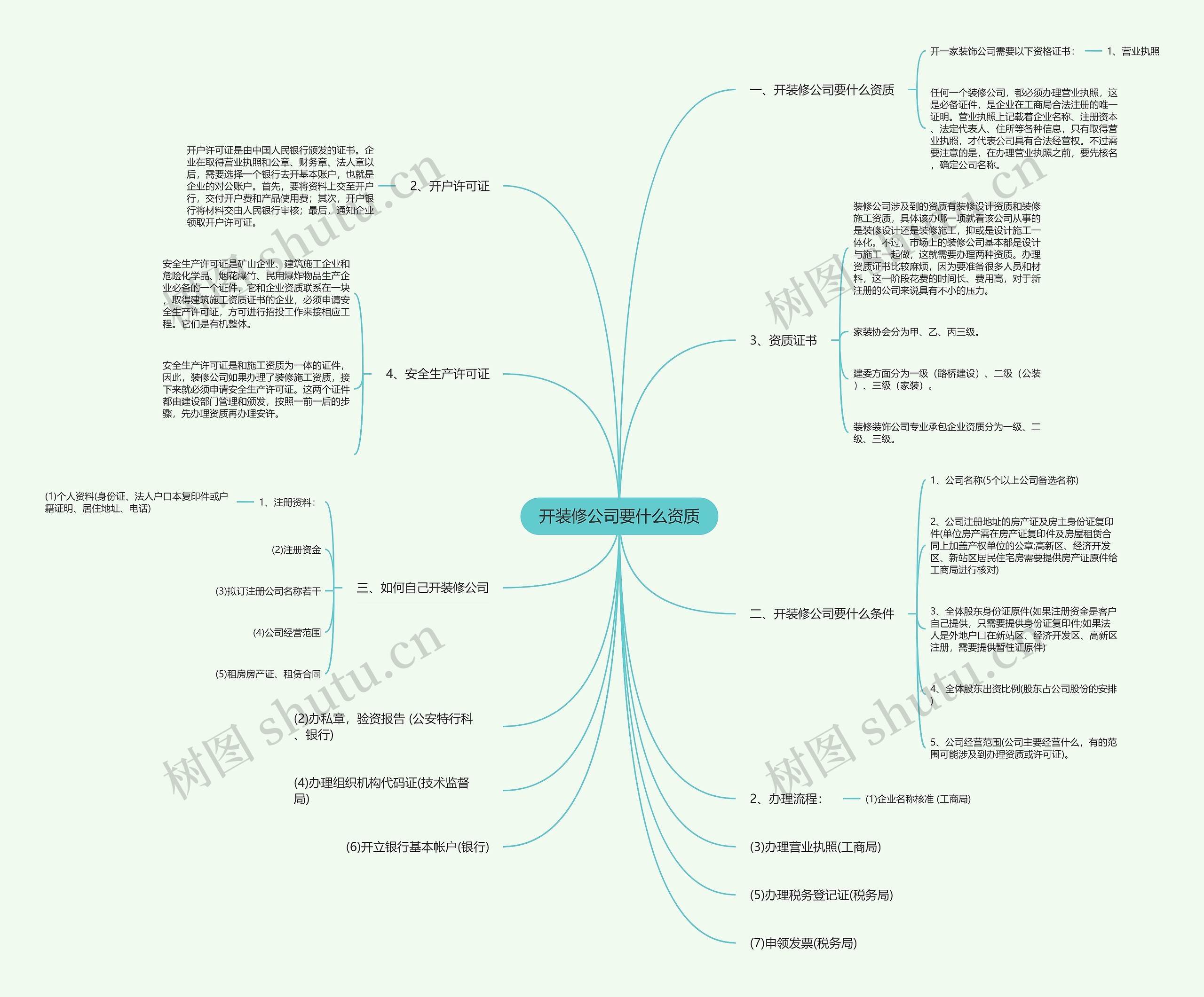 开装修公司要什么资质思维导图
