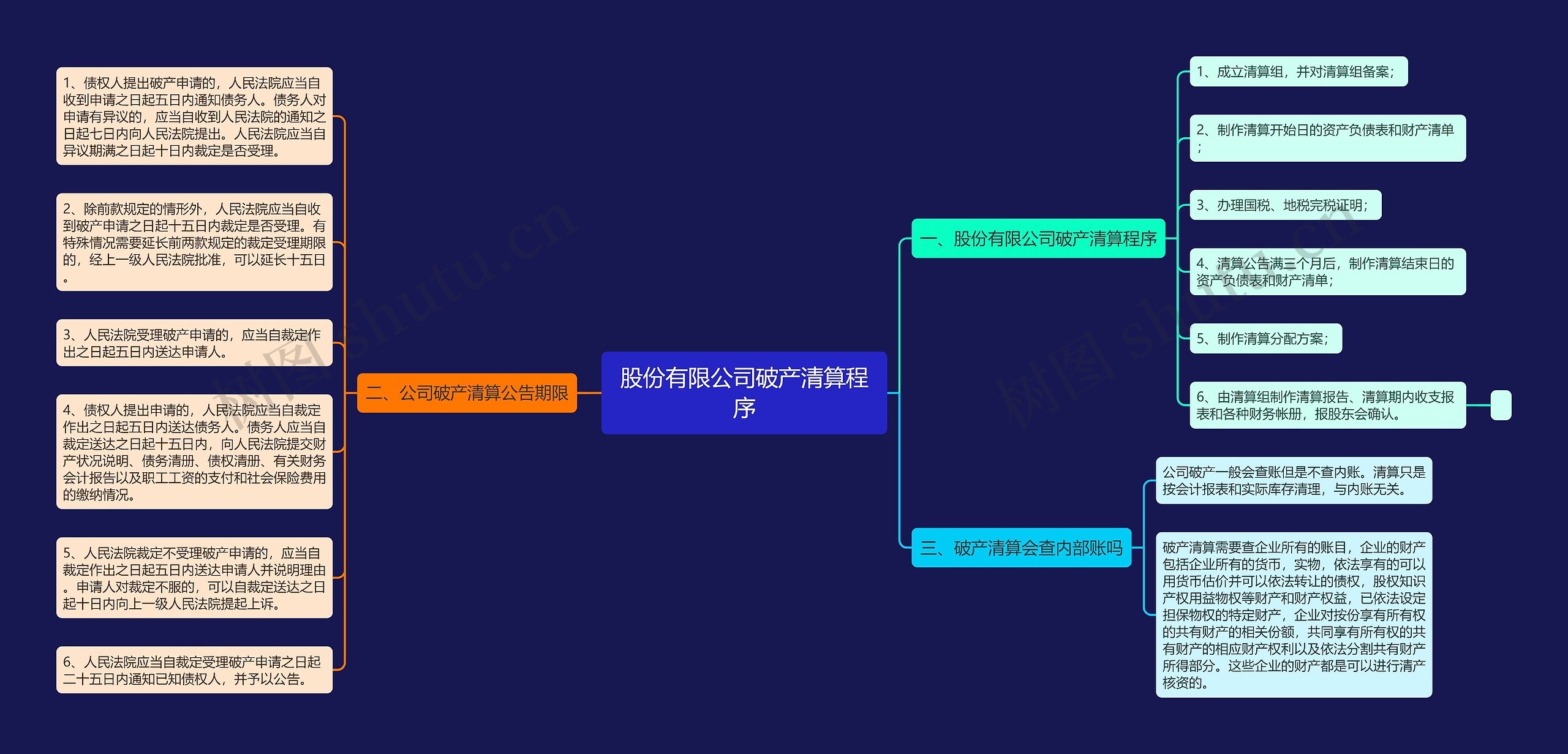 股份有限公司破产清算程序思维导图