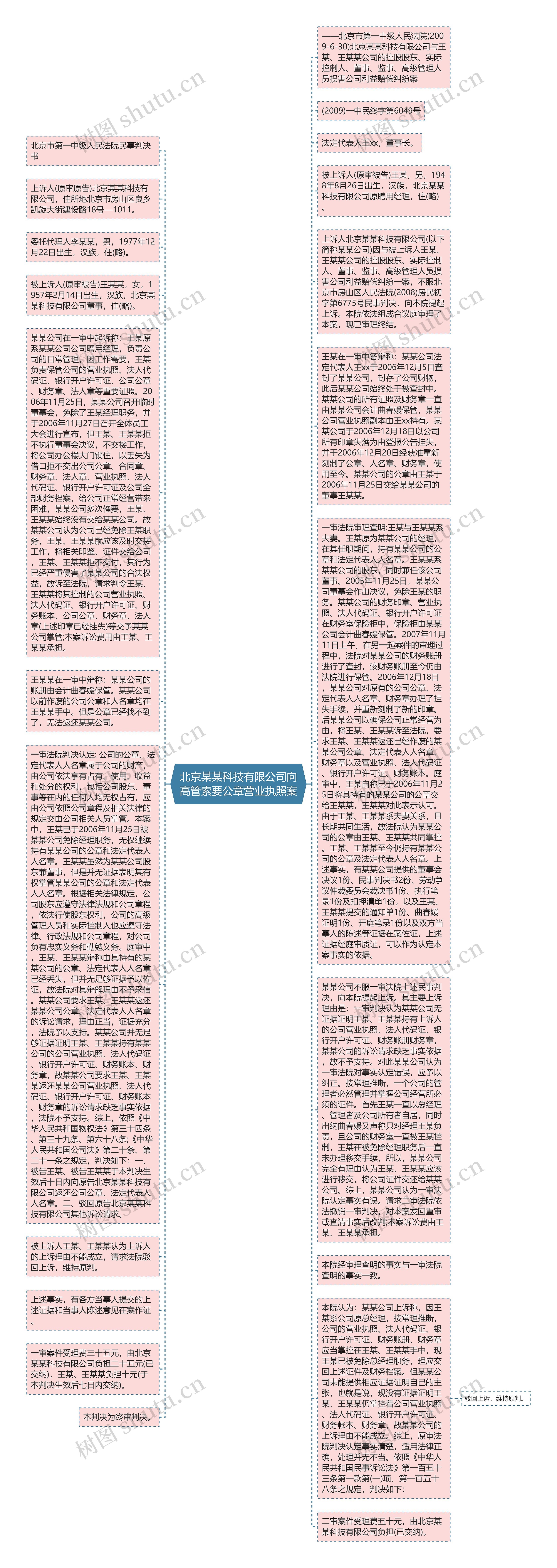 北京某某科技有限公司向高管索要公章营业执照案思维导图