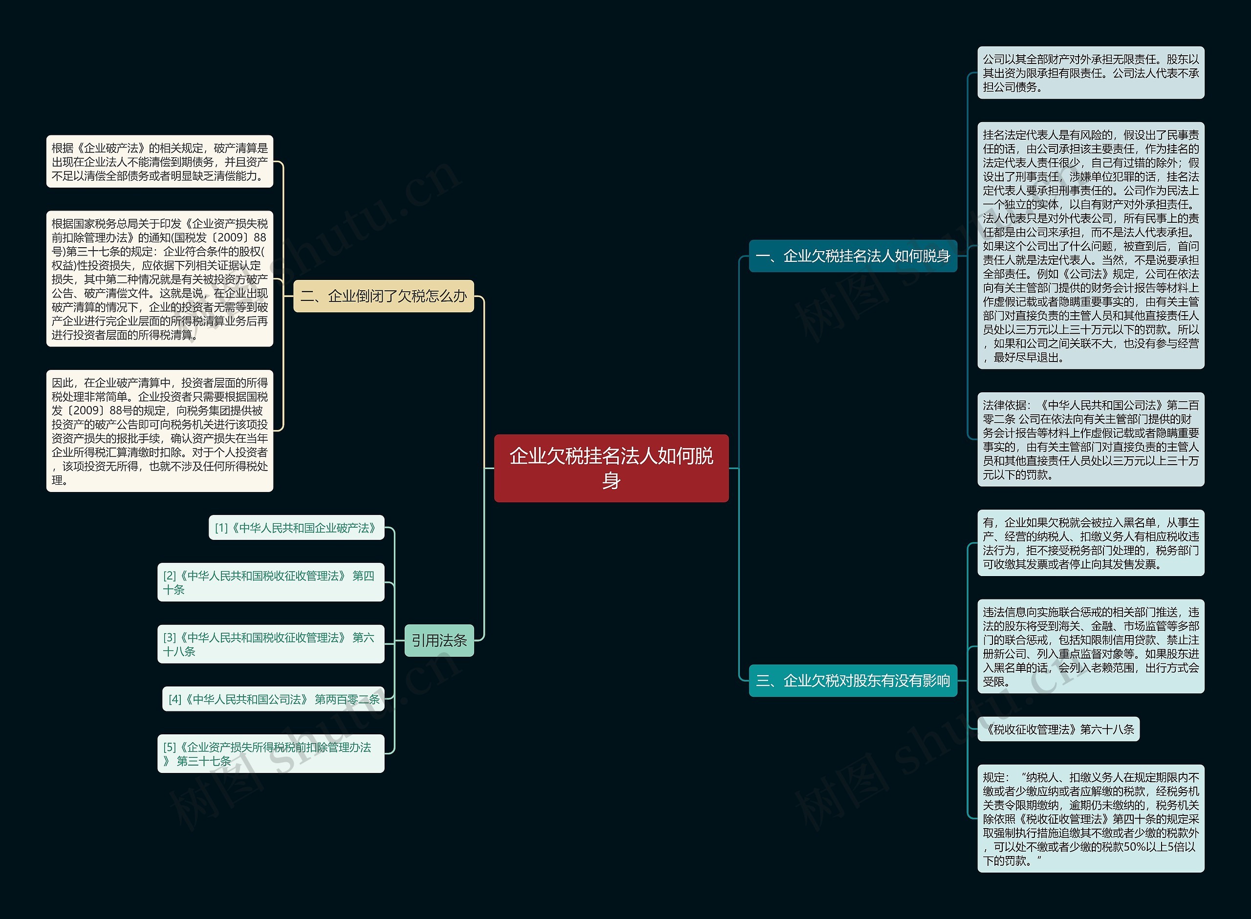 企业欠税挂名法人如何脱身思维导图