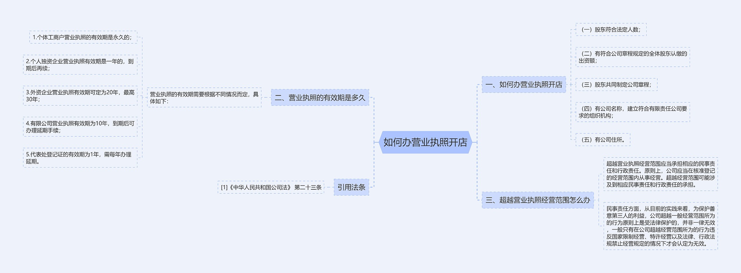 如何办营业执照开店