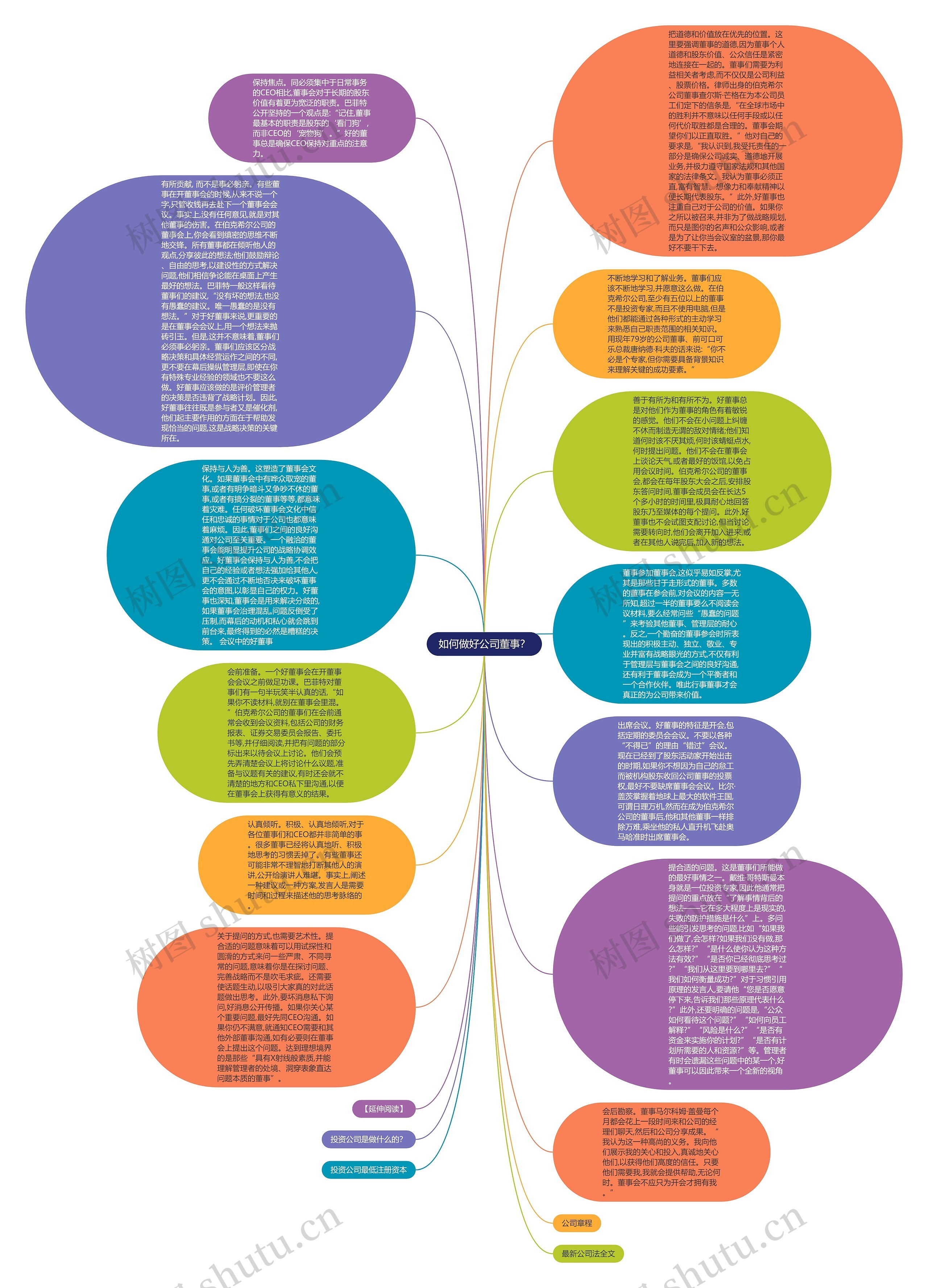 如何做好公司董事？思维导图