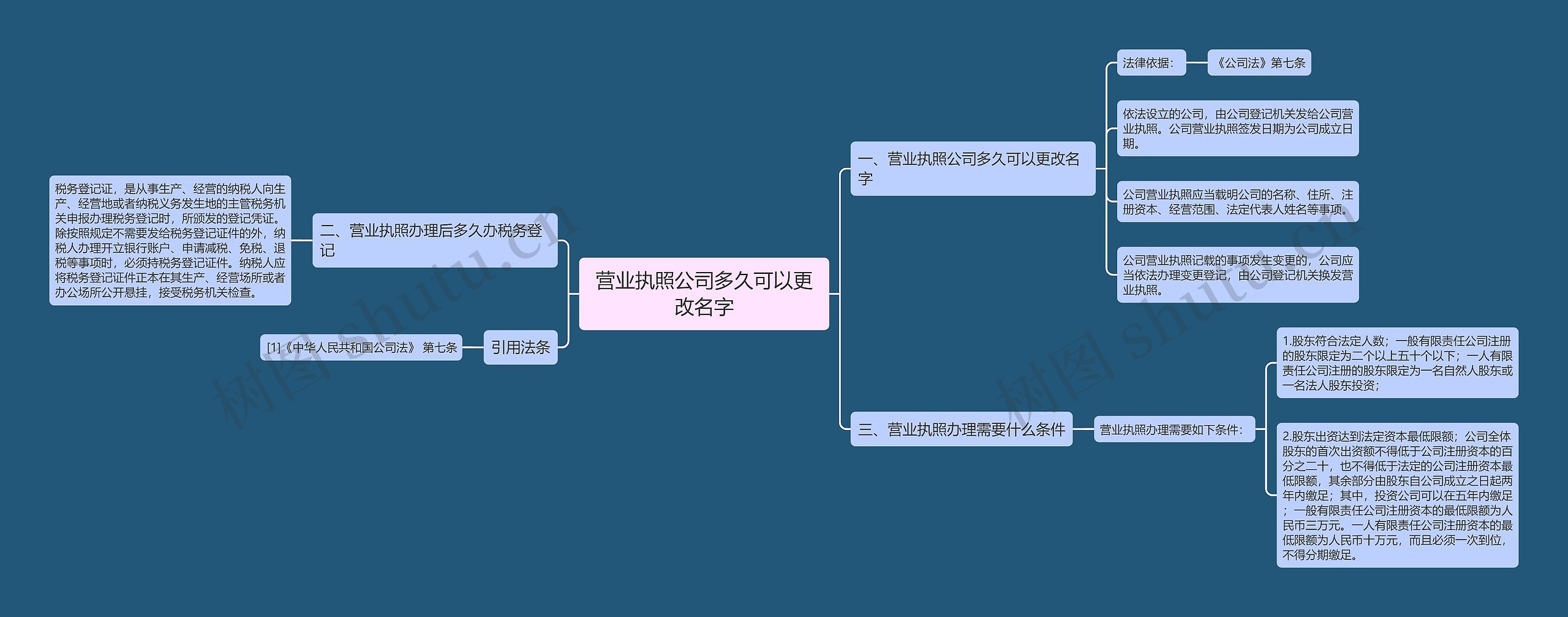 营业执照公司多久可以更改名字思维导图