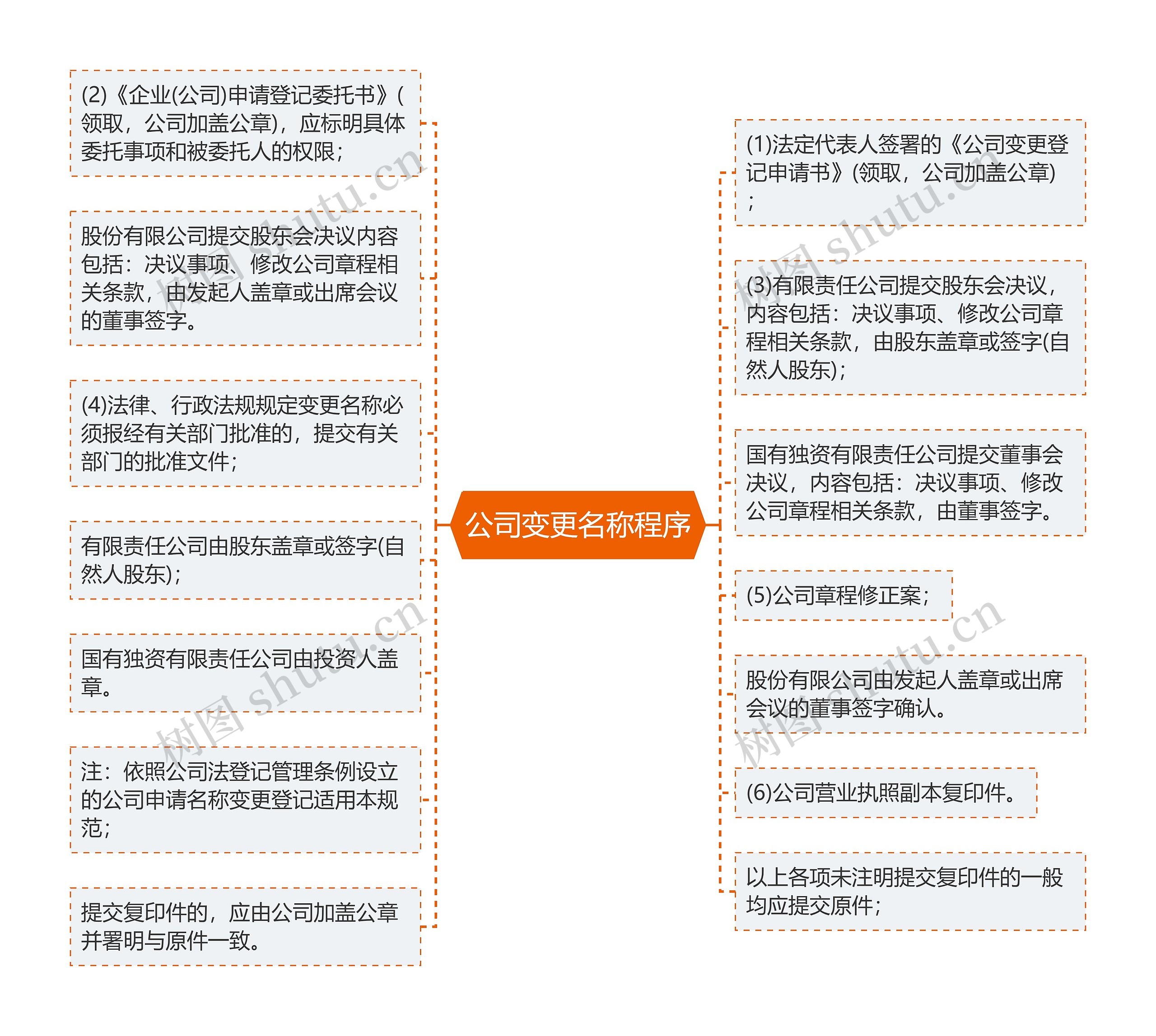 公司变更名称程序思维导图