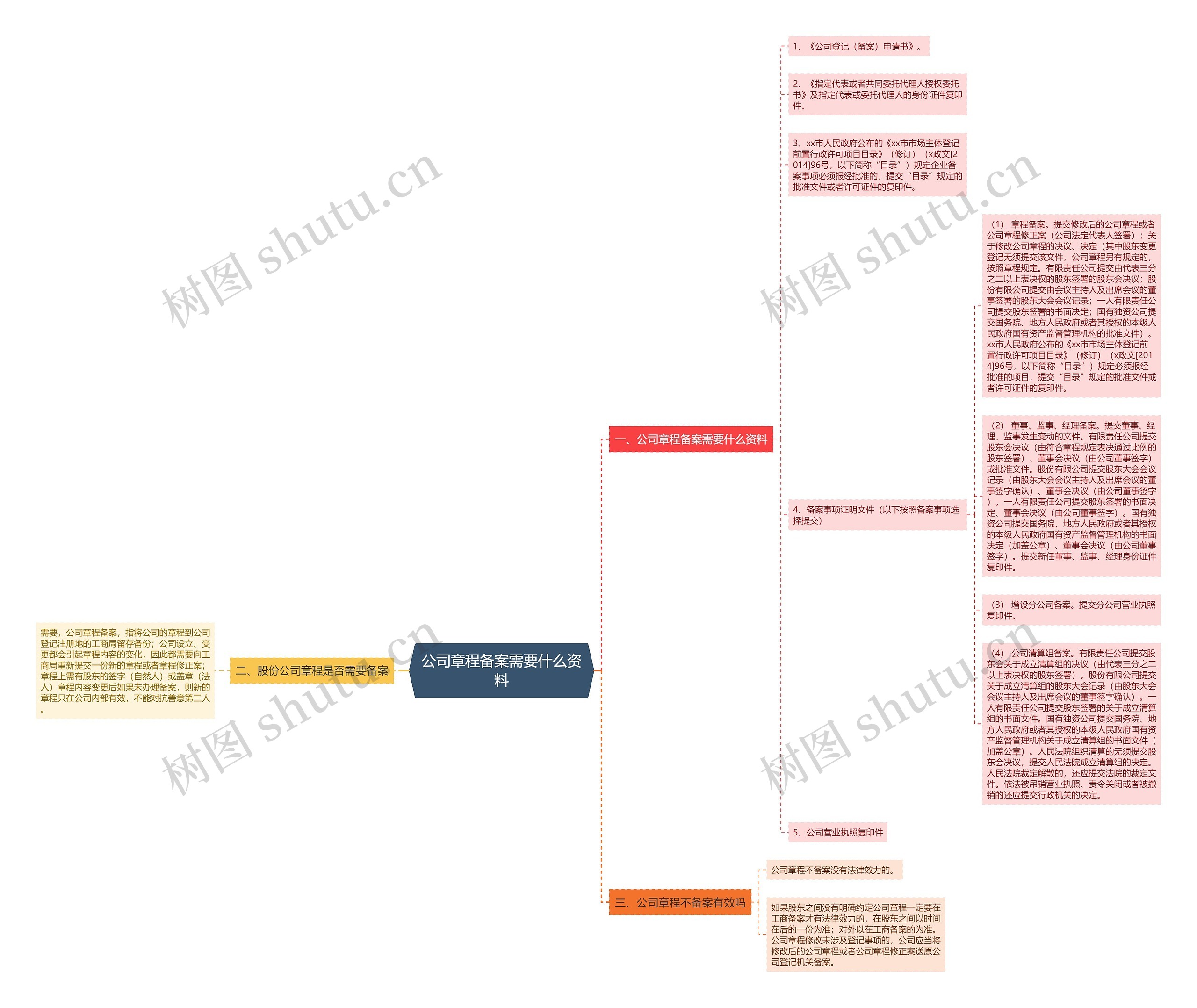 公司章程备案需要什么资料思维导图