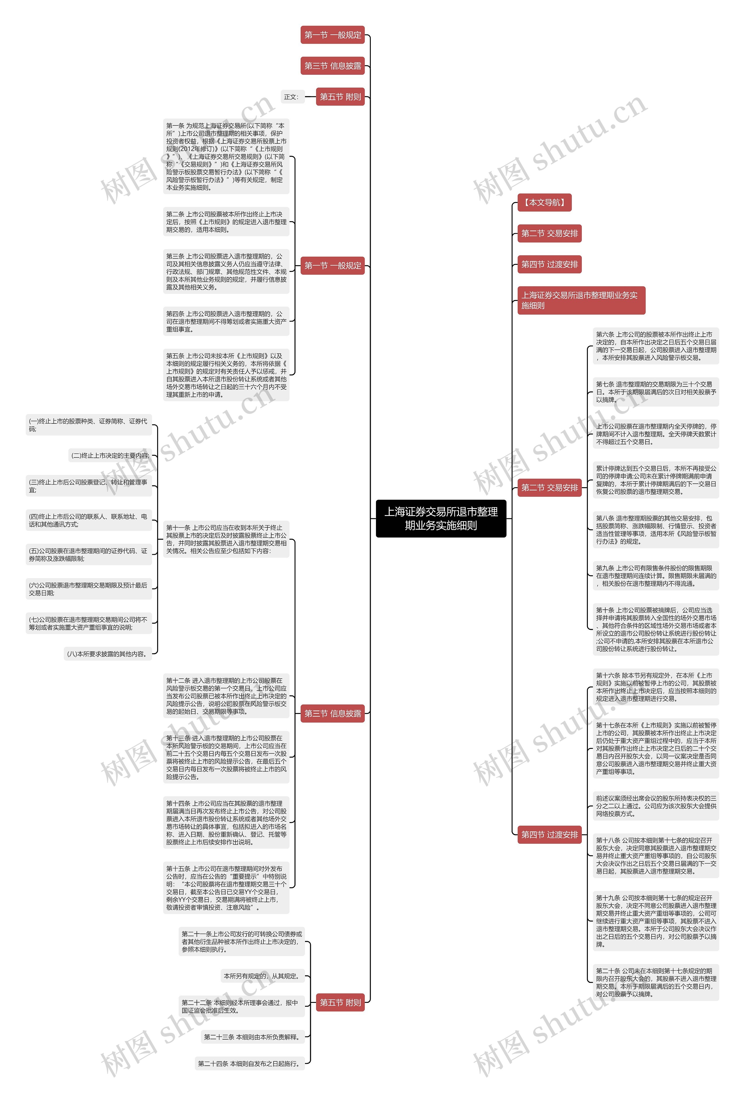 上海证券交易所退市整理期业务实施细则思维导图