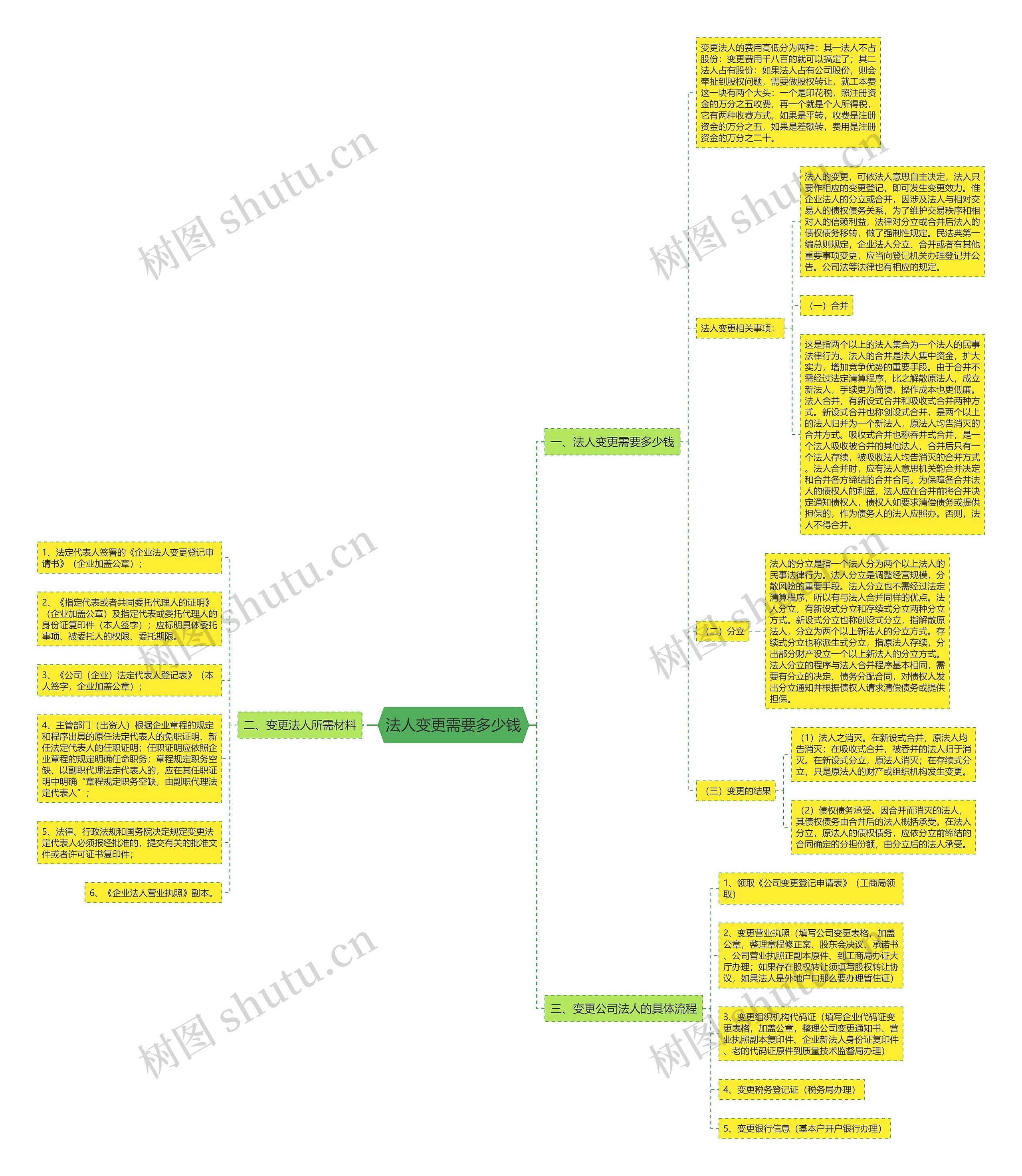法人变更需要多少钱思维导图