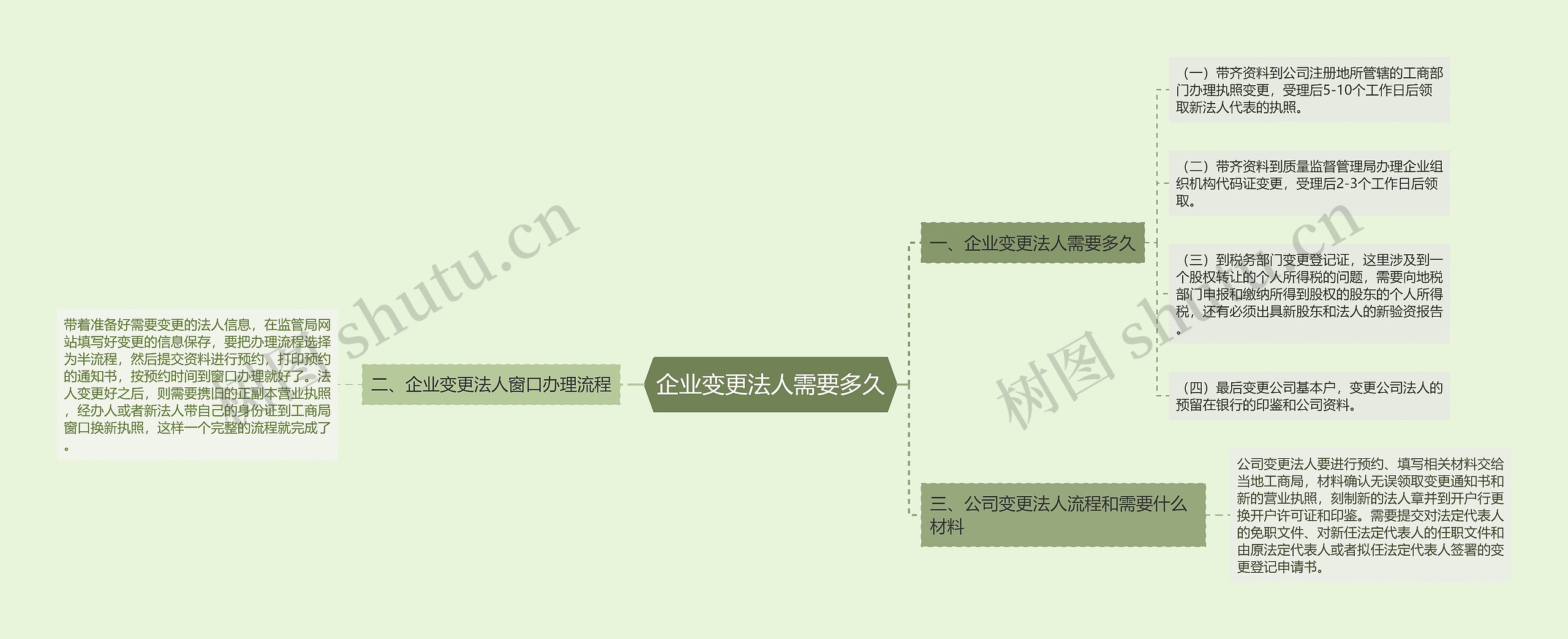 企业变更法人需要多久思维导图