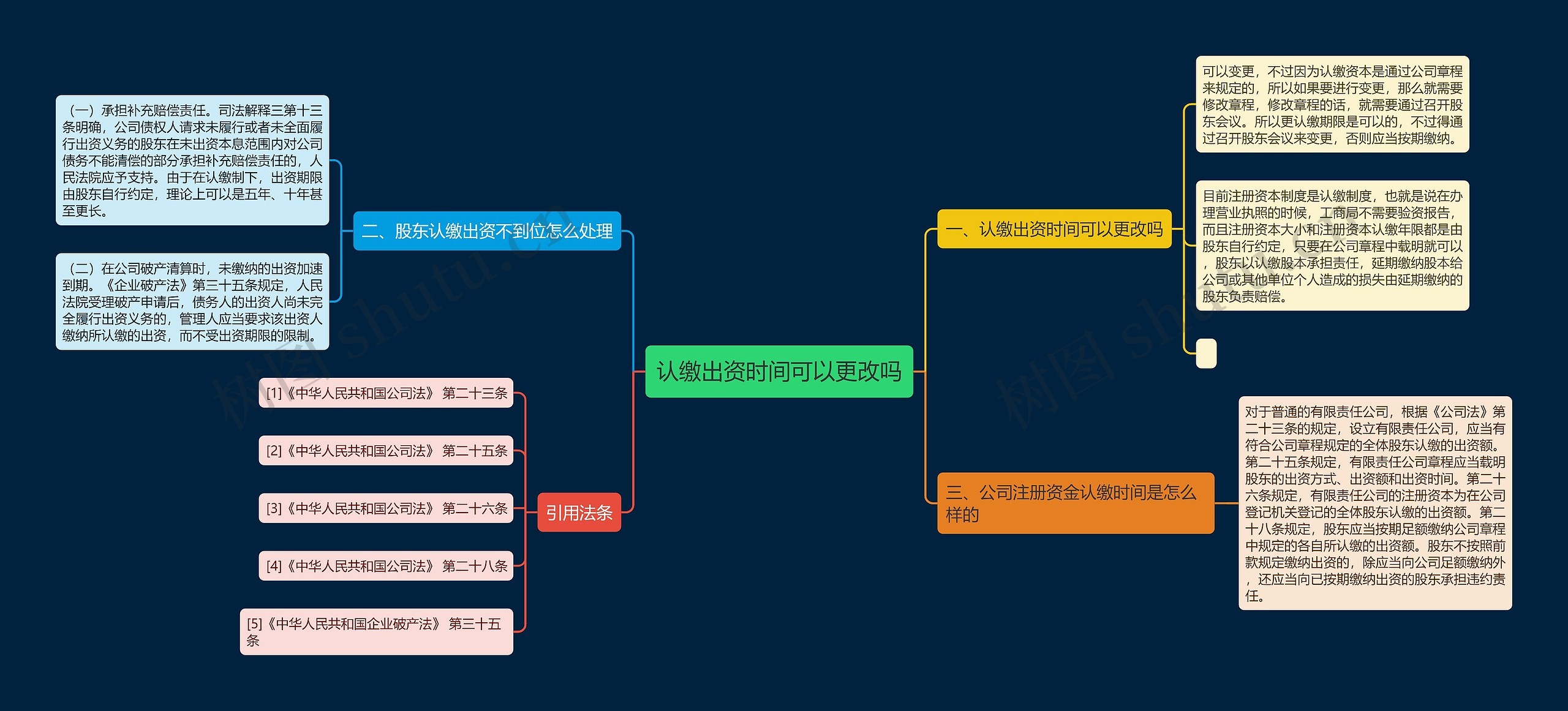 认缴出资时间可以更改吗思维导图