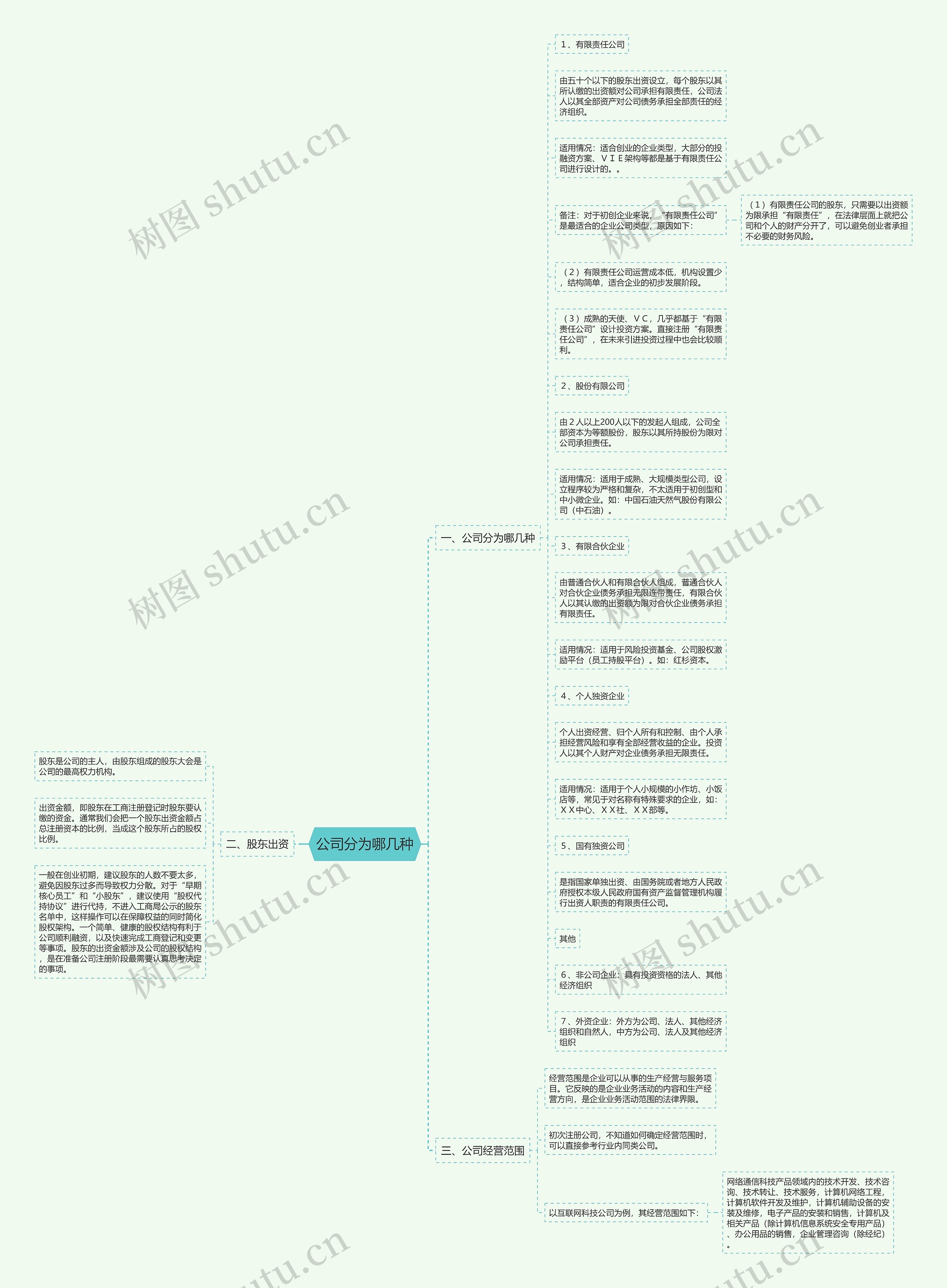 公司分为哪几种思维导图