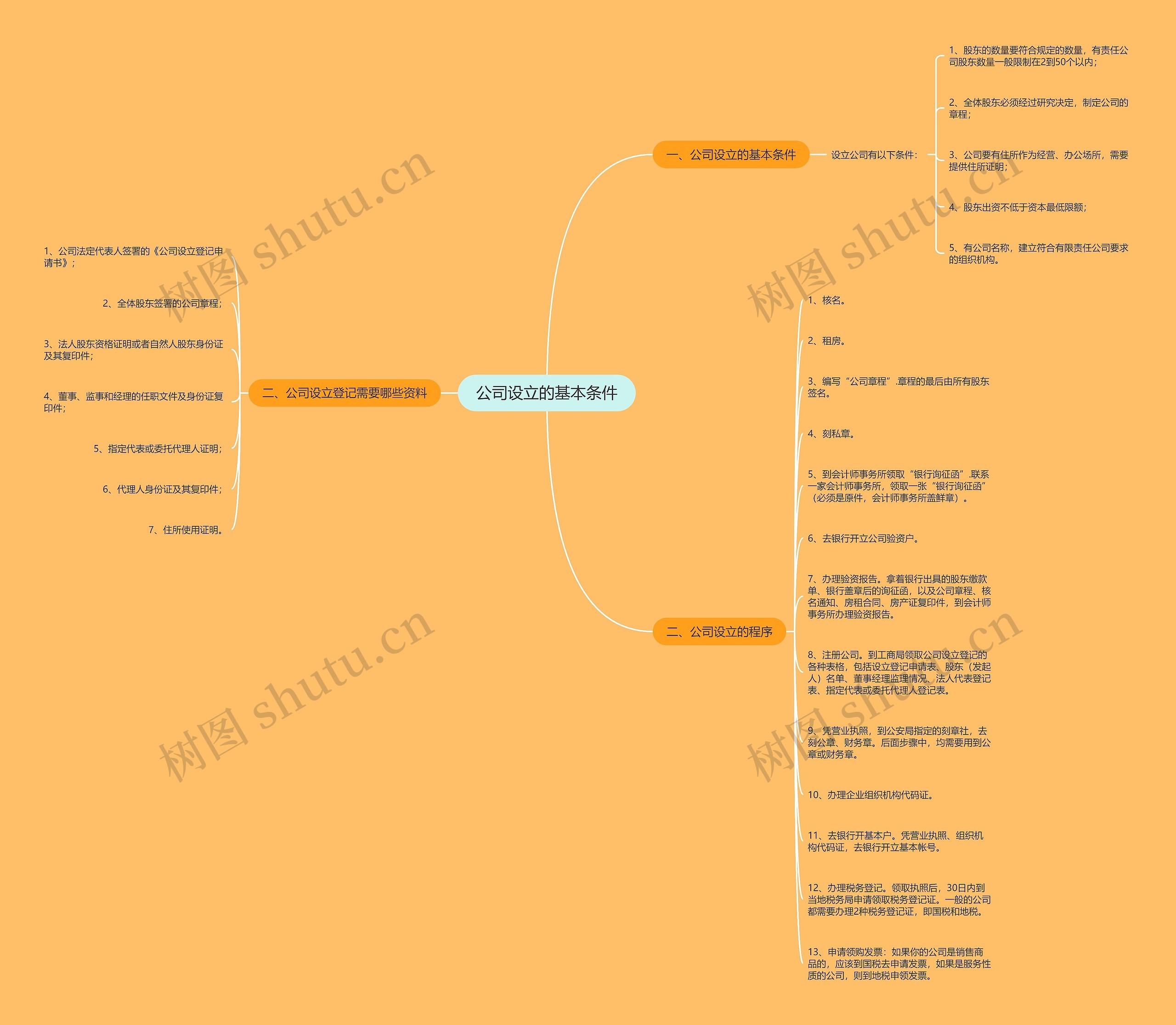 公司设立的基本条件思维导图