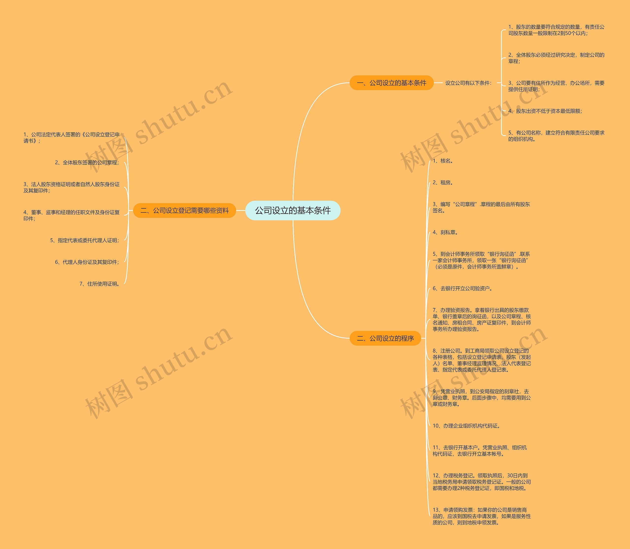 公司设立的基本条件思维导图高清图 公司设立的基本条件思维导图