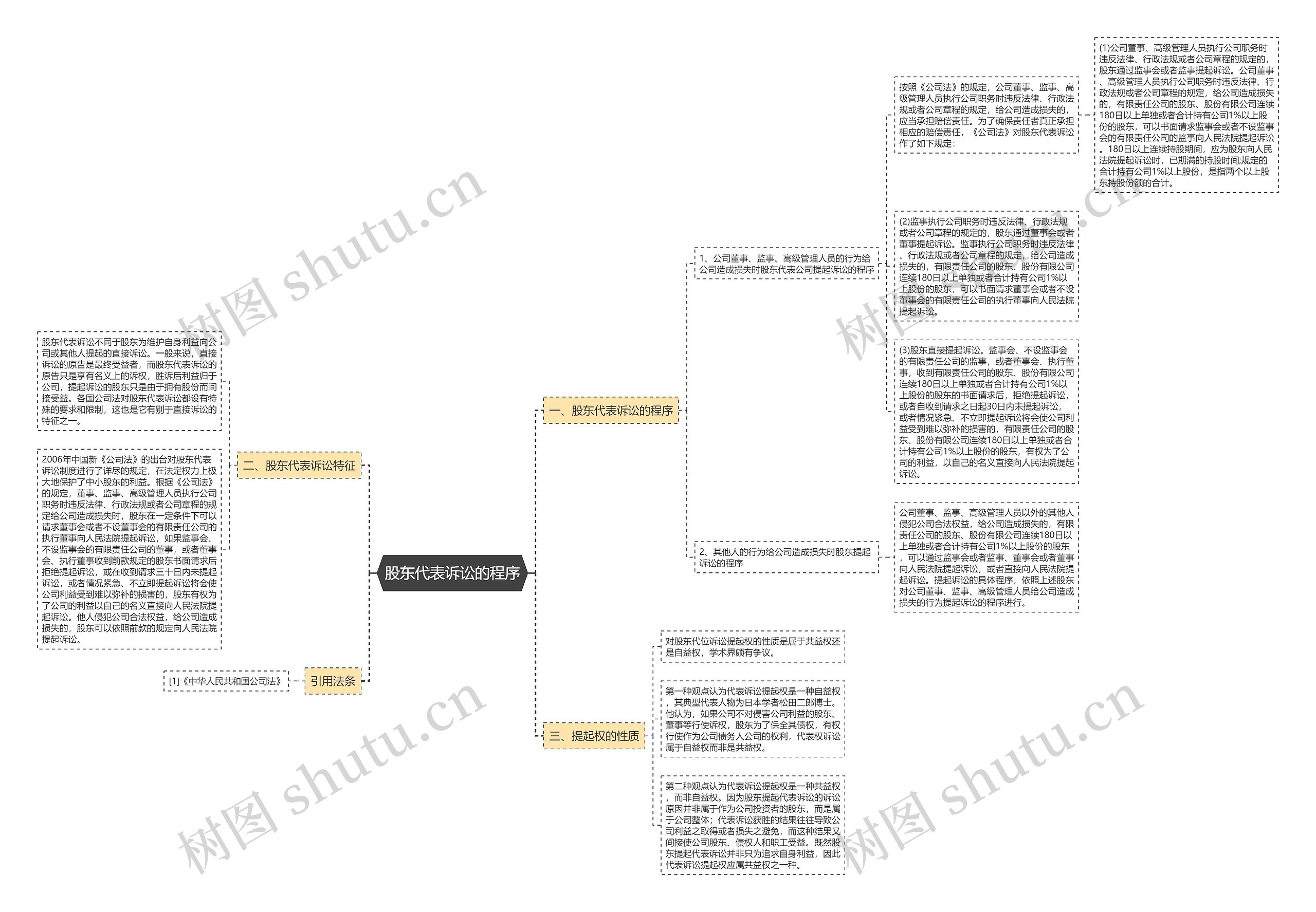 股东代表诉讼的程序思维导图
