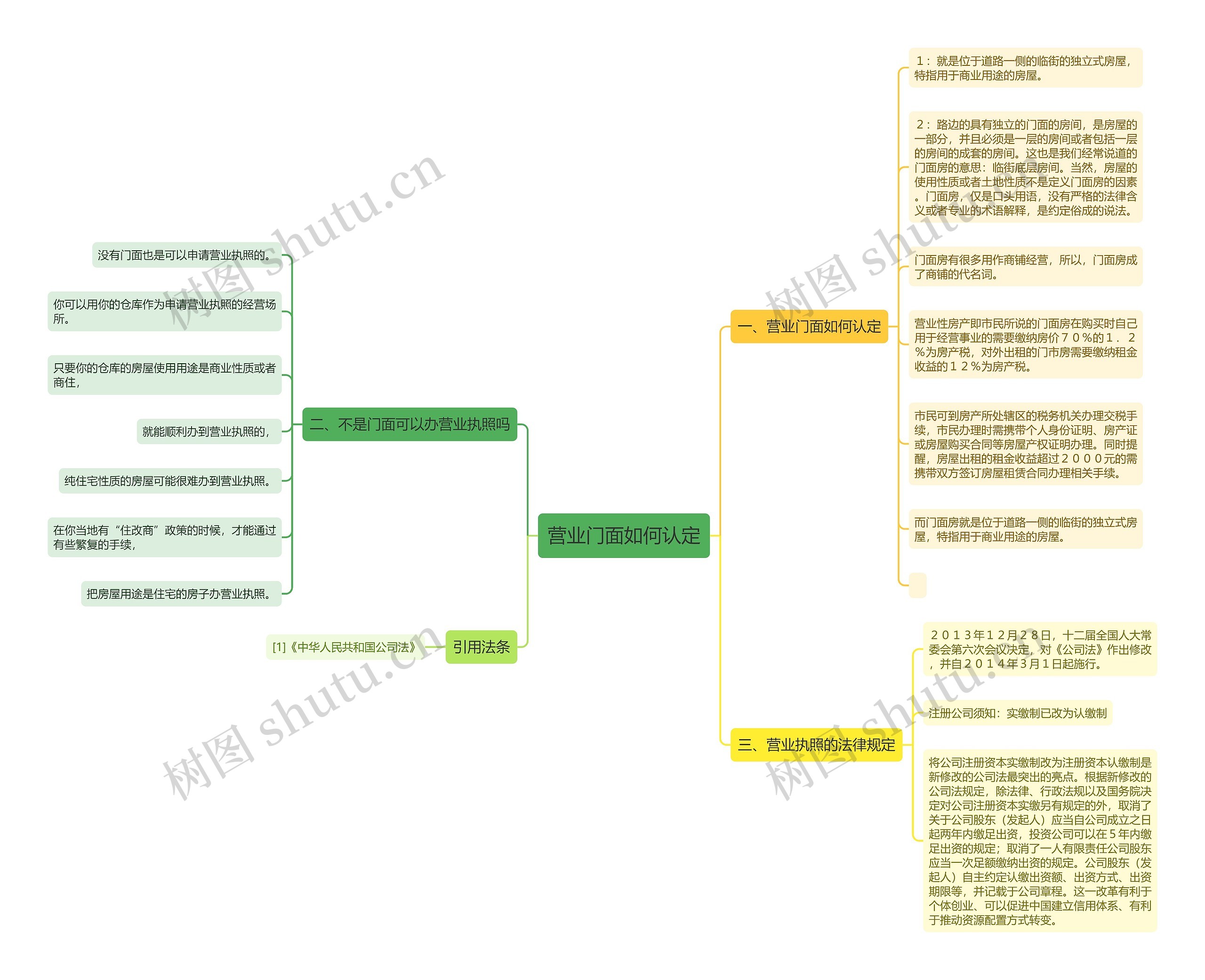 营业门面如何认定思维导图