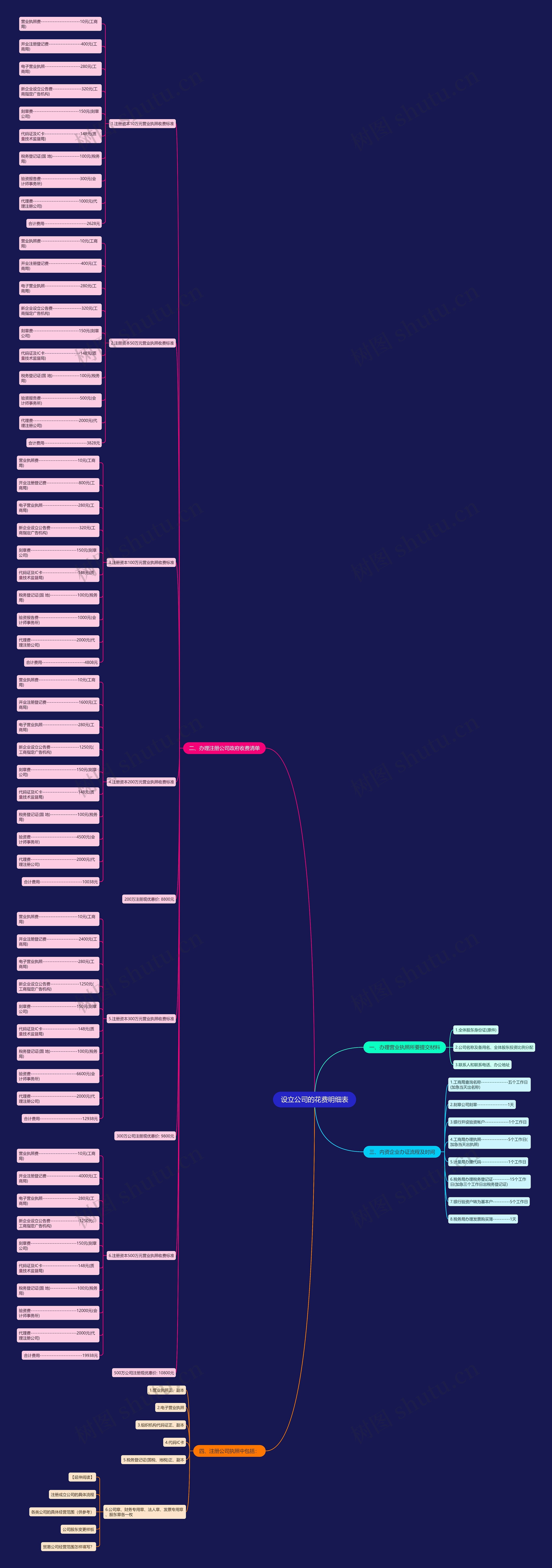 设立公司的花费明细表思维导图