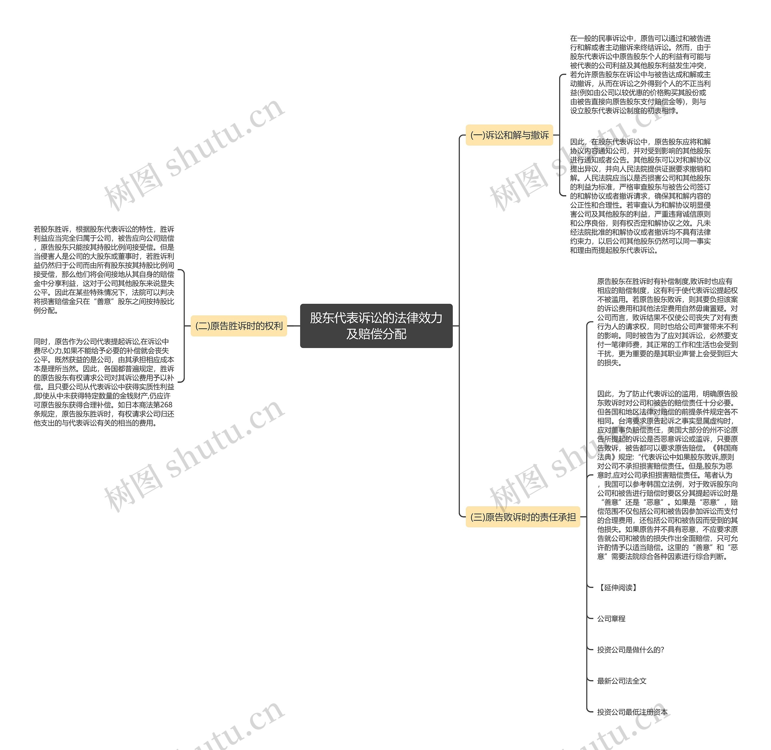 股东代表诉讼的法律效力及赔偿分配思维导图