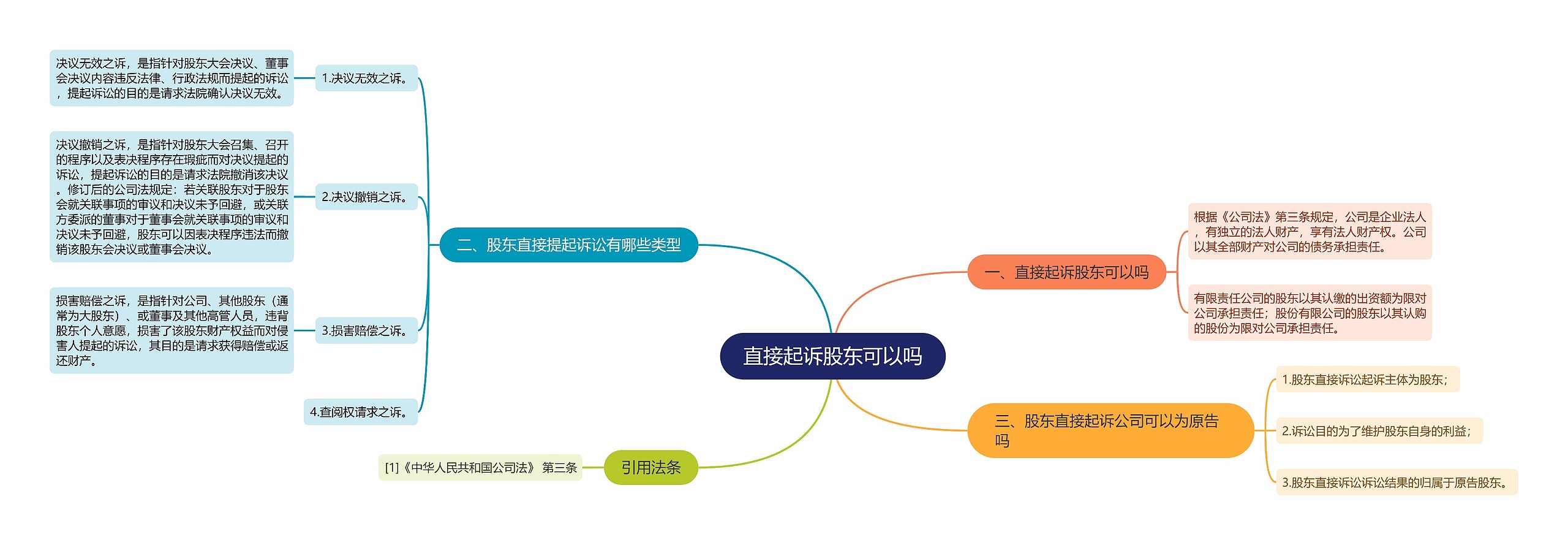 直接起诉股东可以吗思维导图