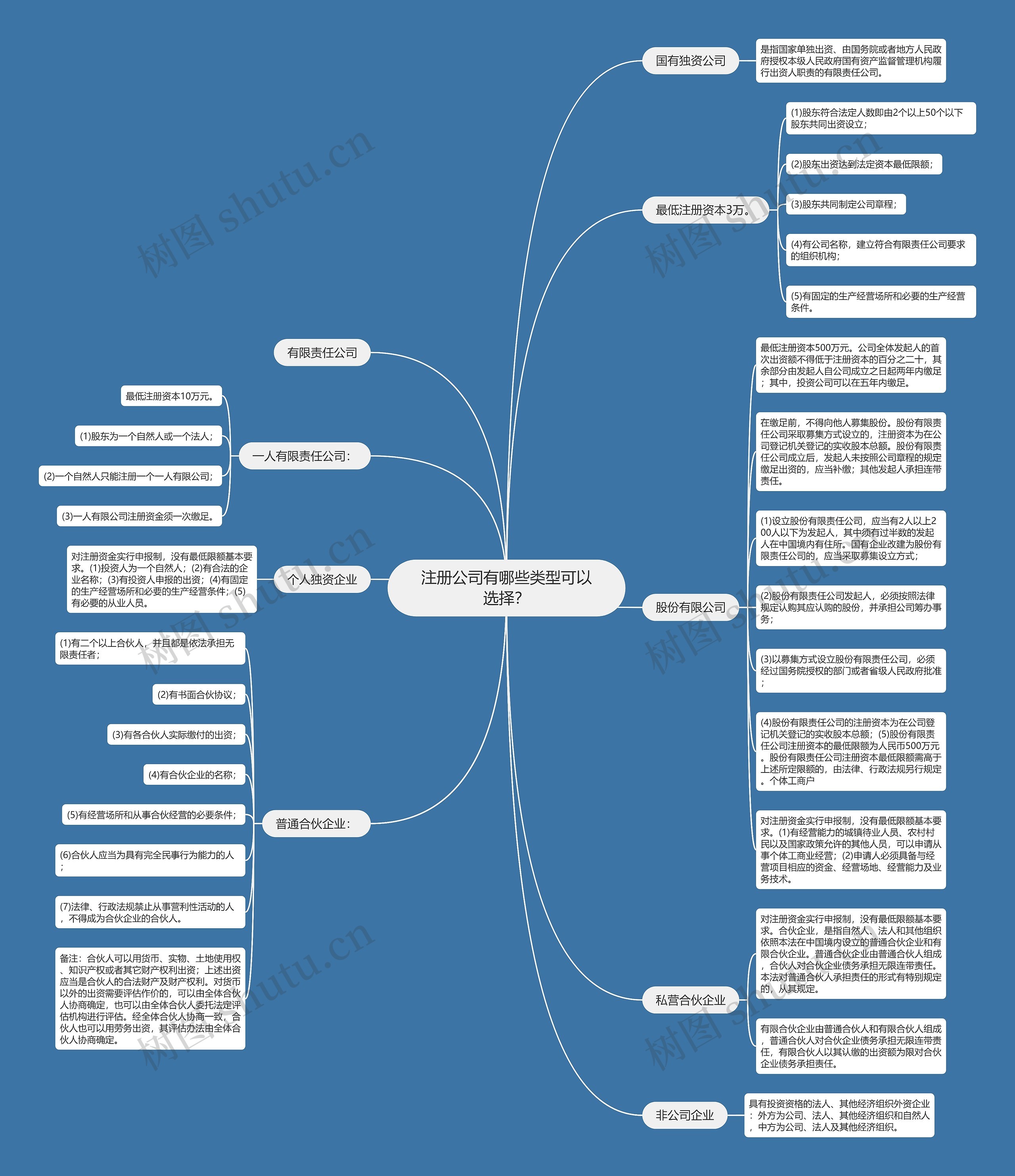 注册公司有哪些类型可以选择？