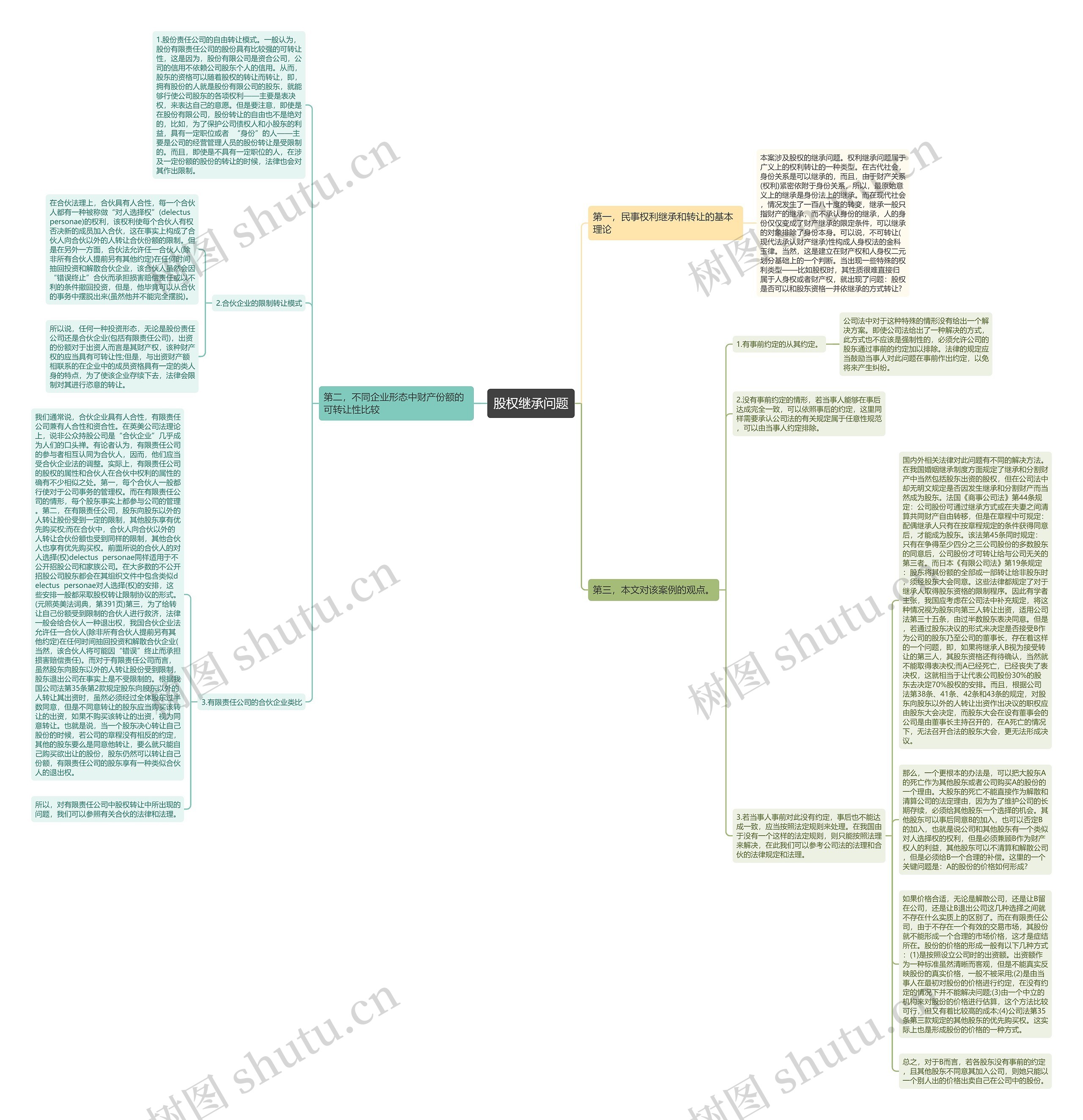 股权继承问题思维导图