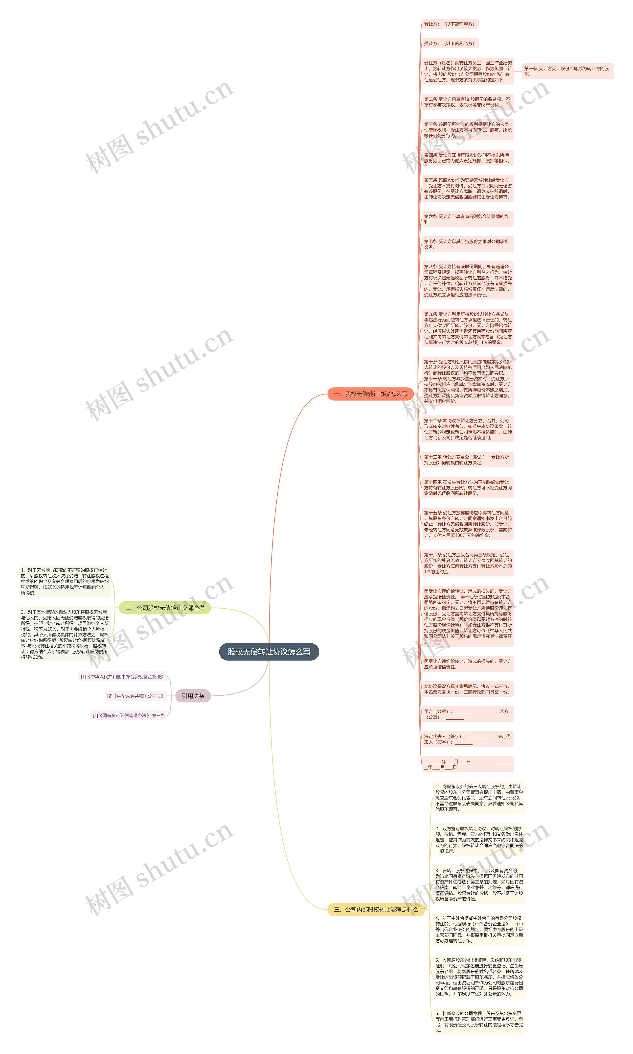 股权无偿转让协议怎么写思维导图高清图 股权无偿转让协议怎么写思维导图