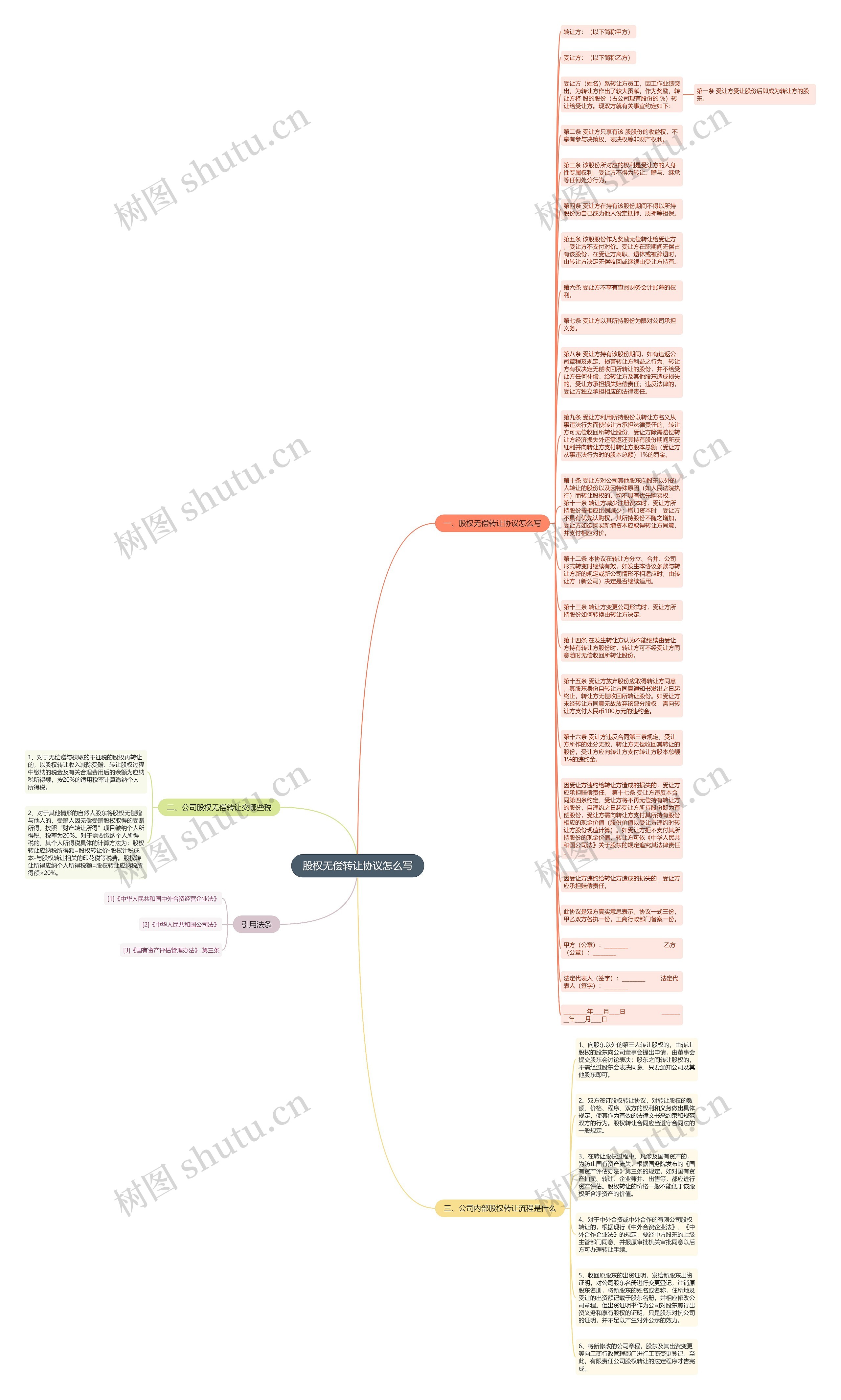 股权无偿转让协议怎么写思维导图