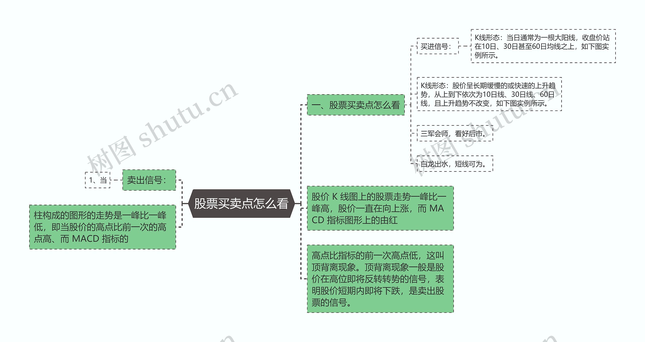 股票买卖点怎么看