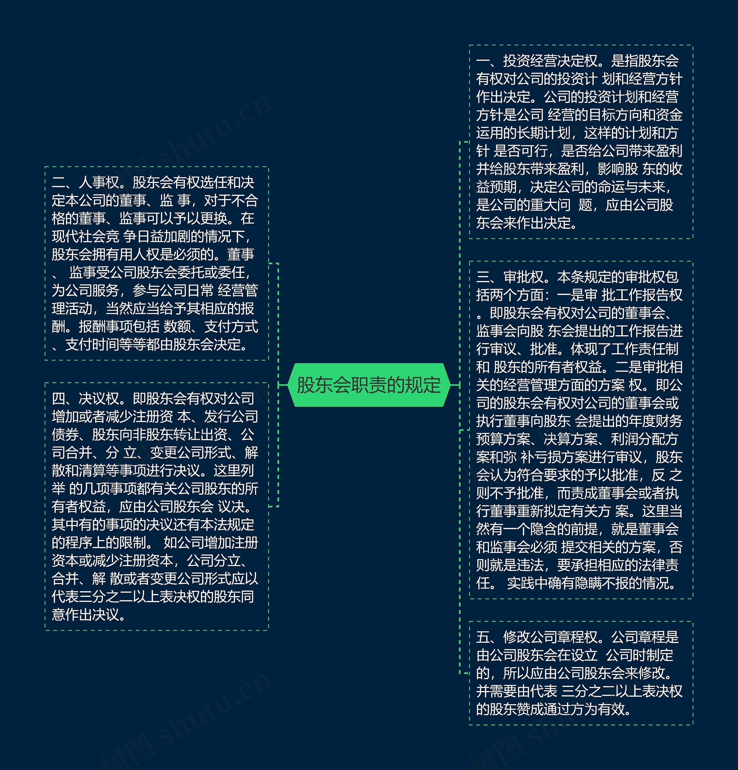 股东会职责的规定