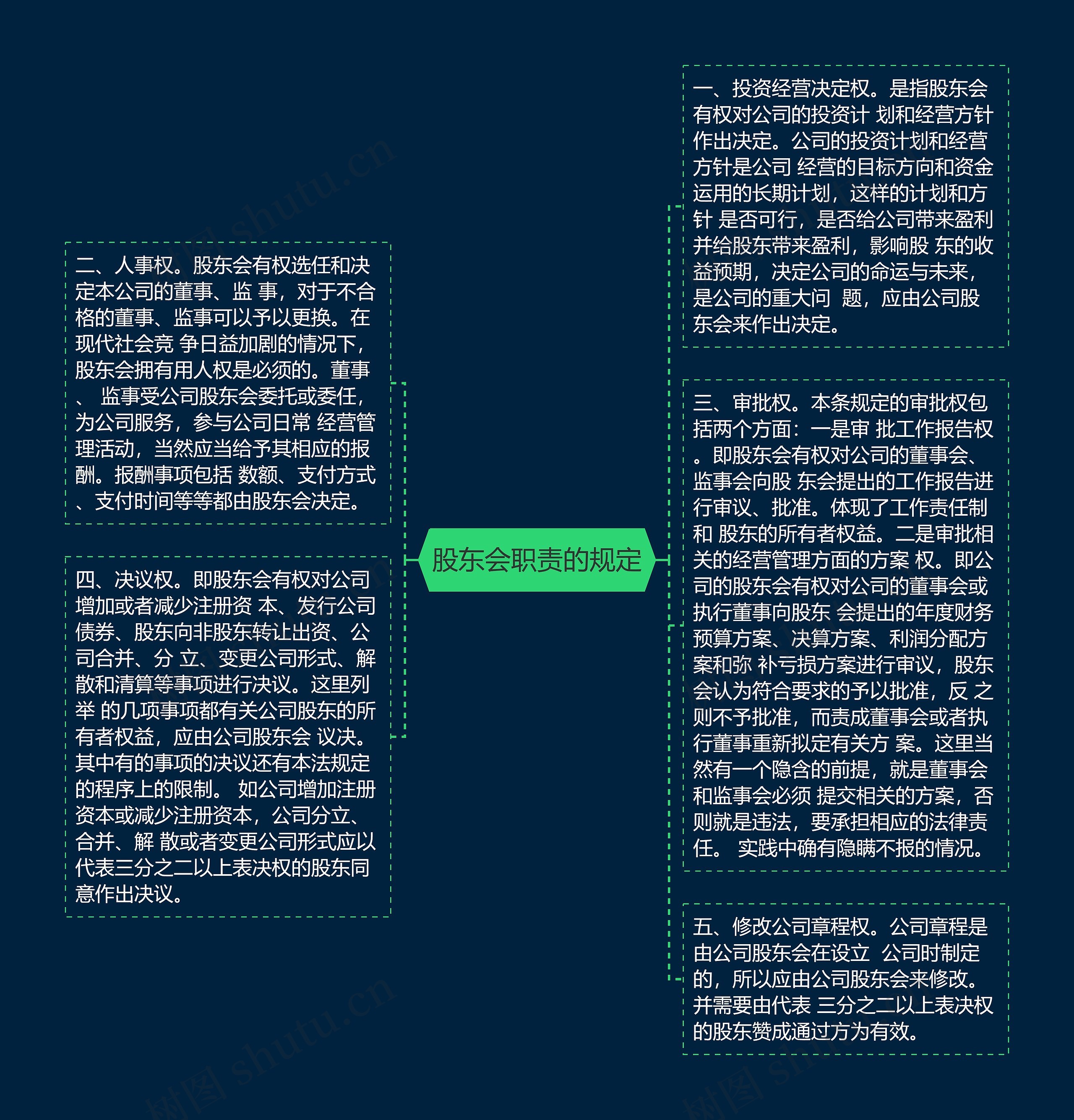 股东会职责的规定