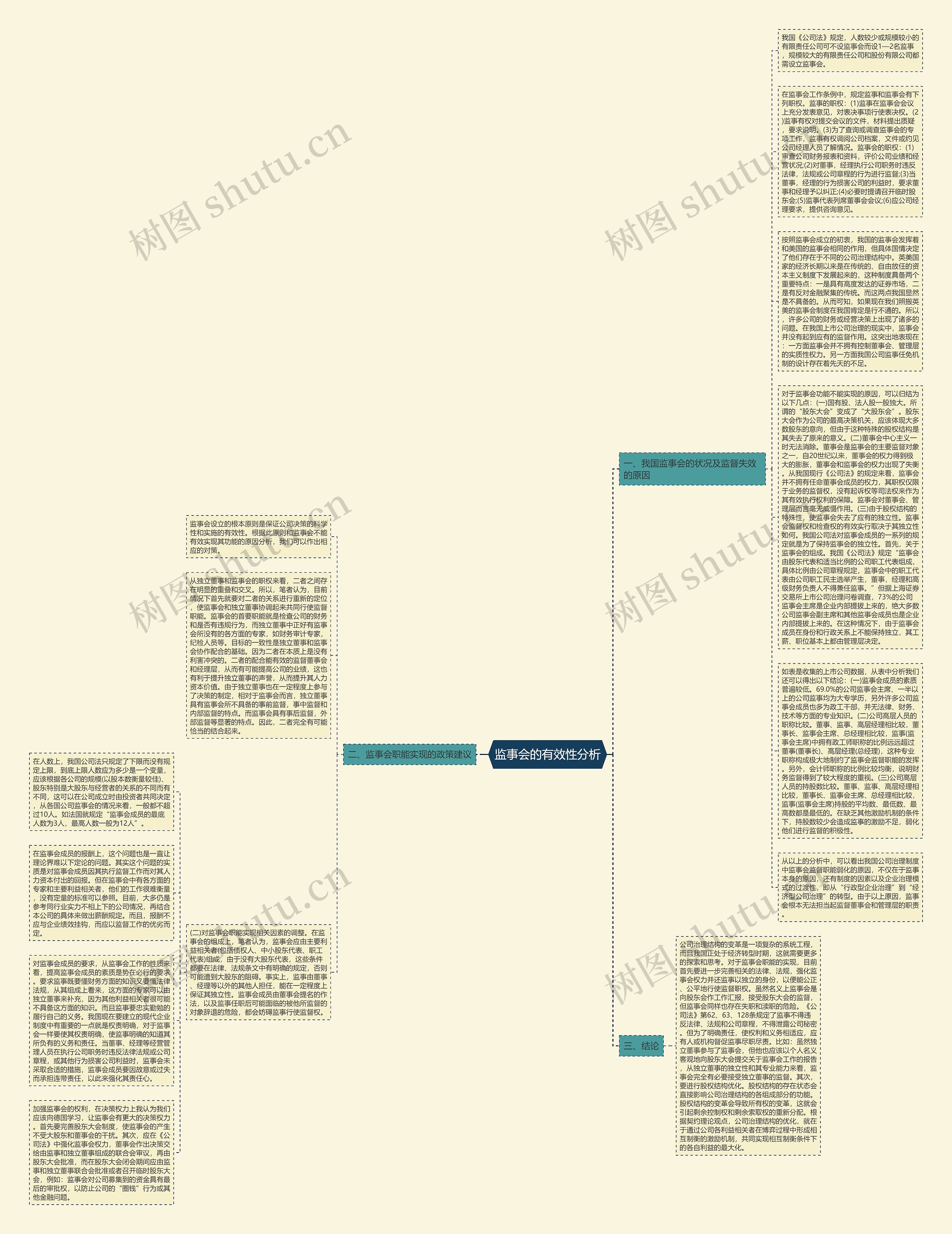 监事会的有效性分析思维导图