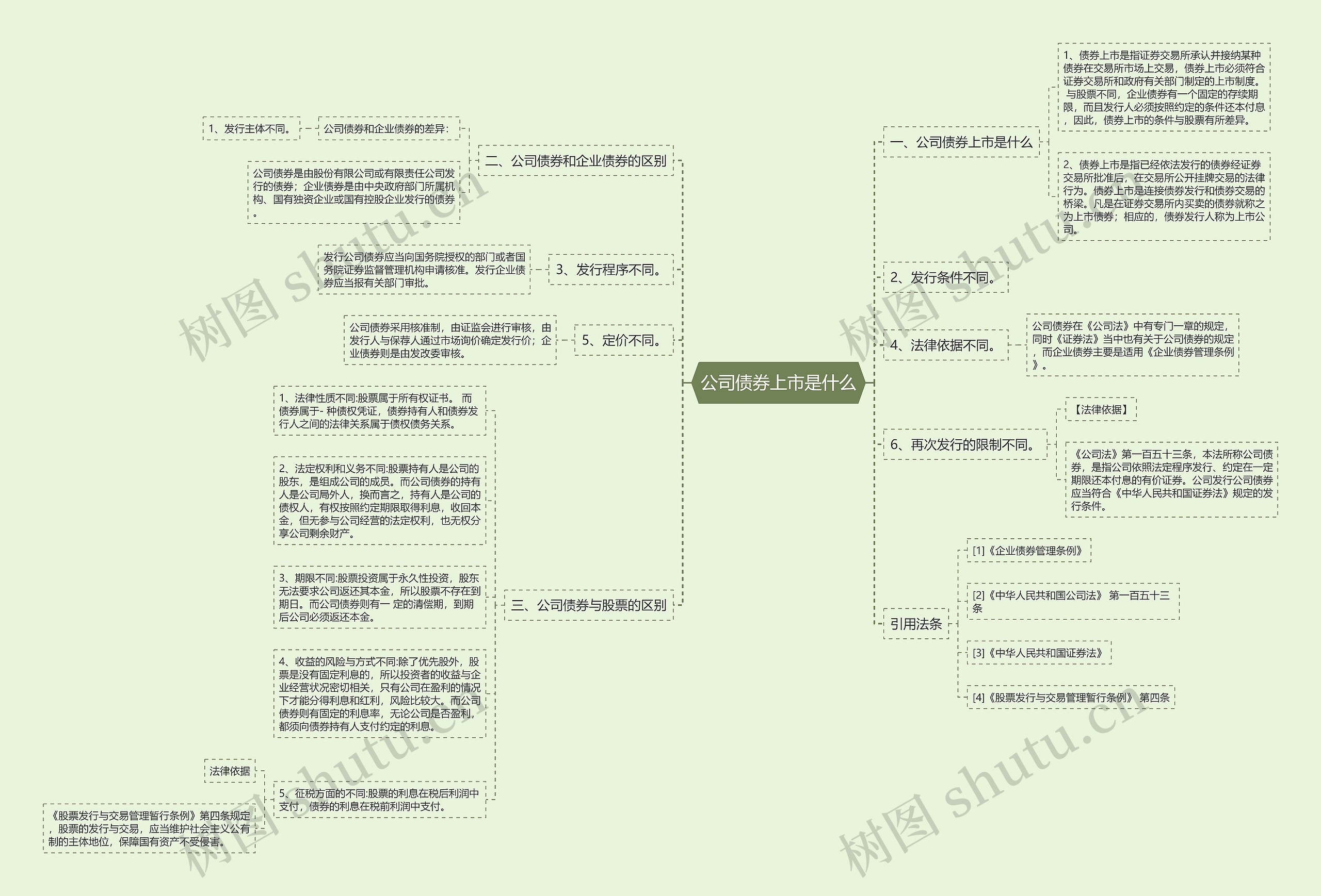 公司债券上市是什么思维导图