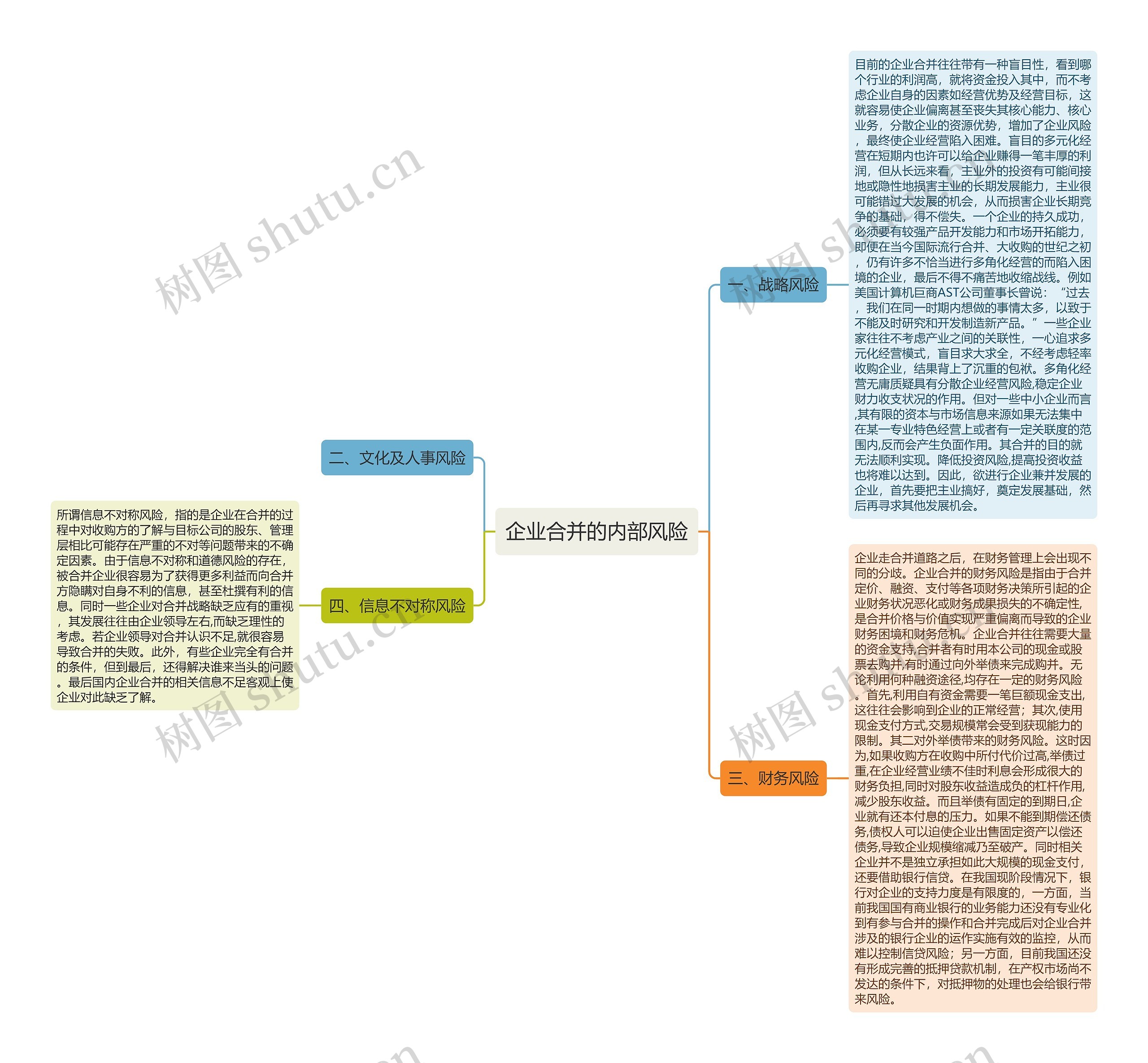 企业合并的内部风险思维导图