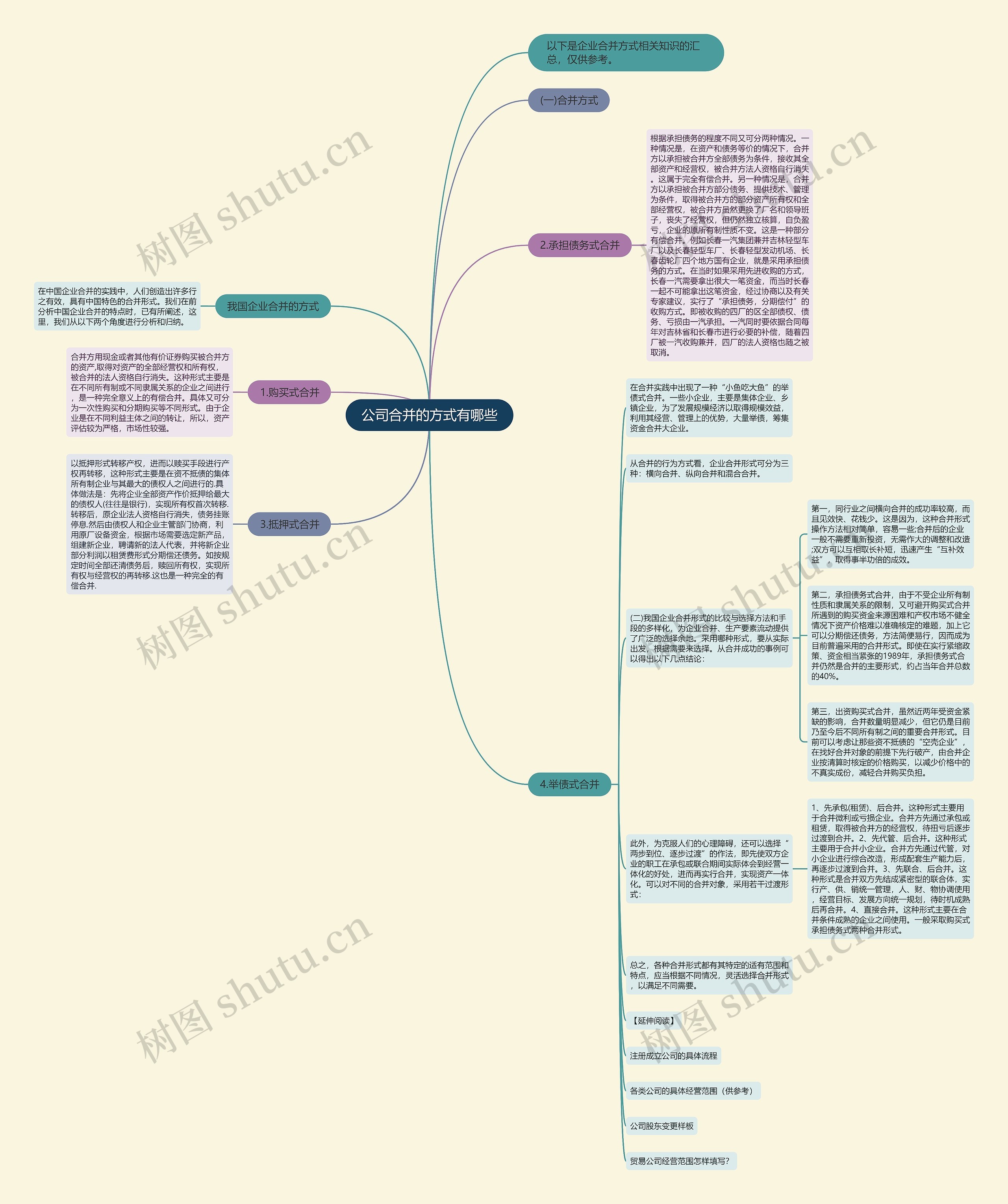 公司合并的方式有哪些思维导图