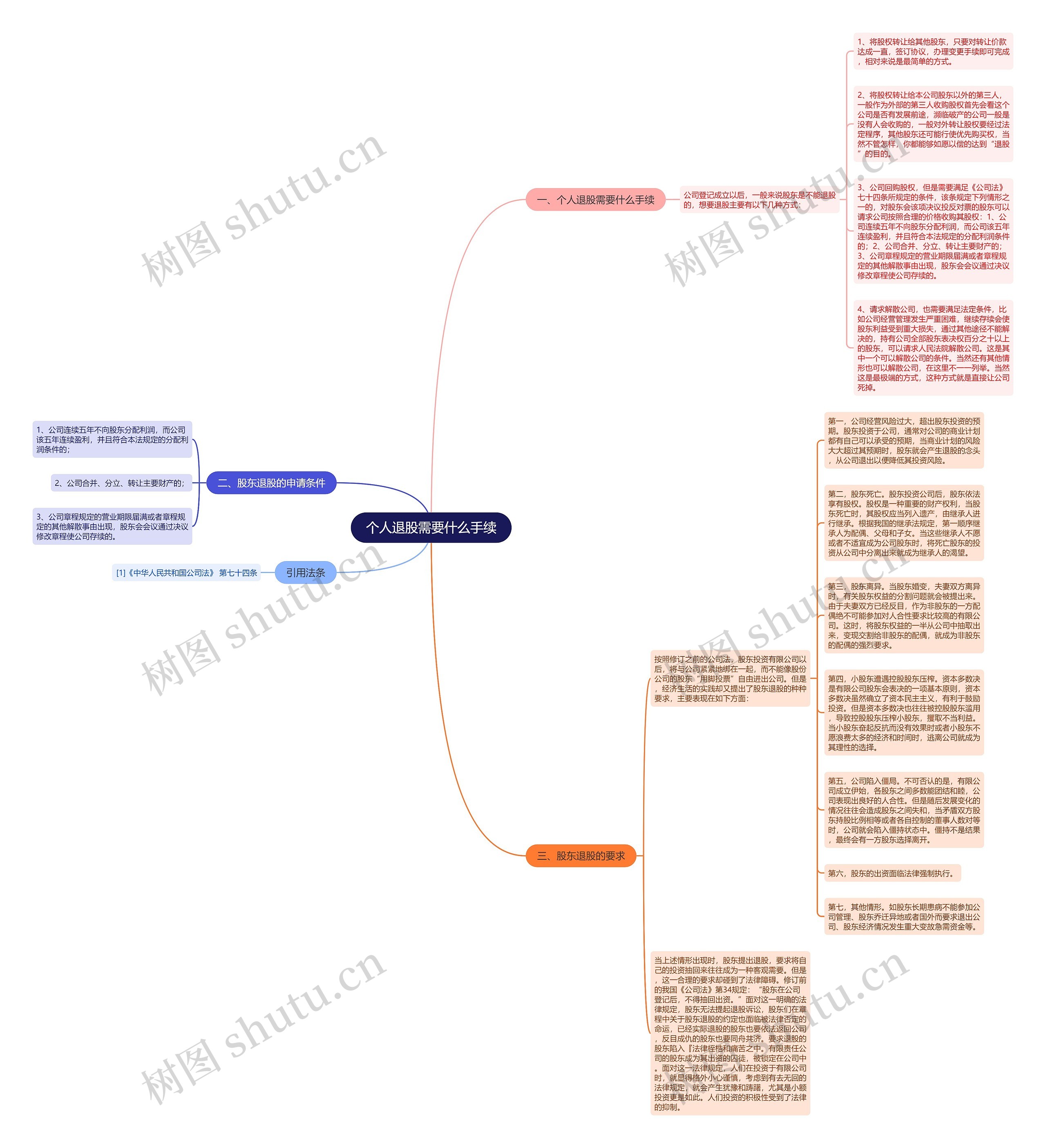 个人退股需要什么手续思维导图