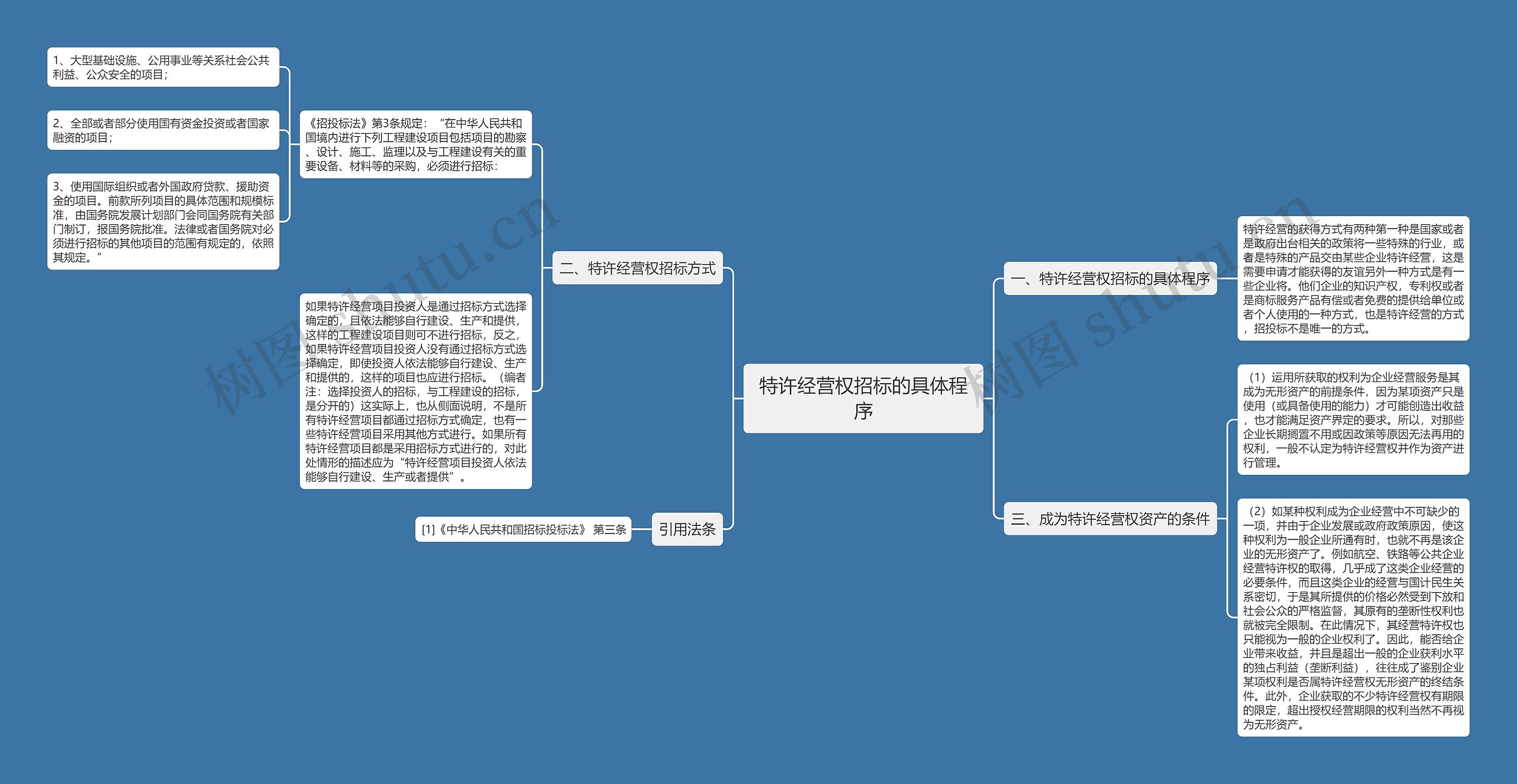 特许经营权招标的具体程序思维导图