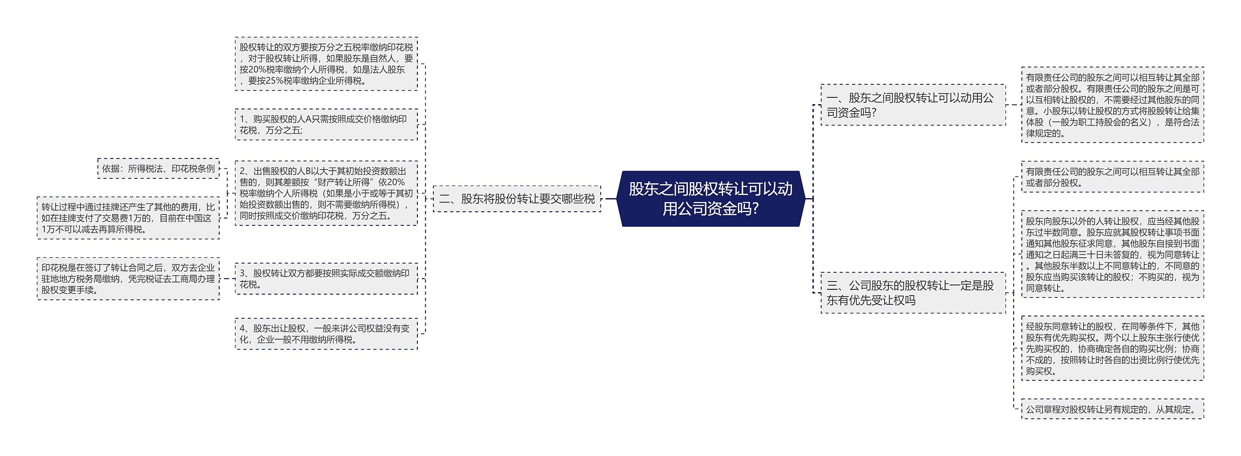 股东之间股权转让可以动用公司资金吗?思维导图