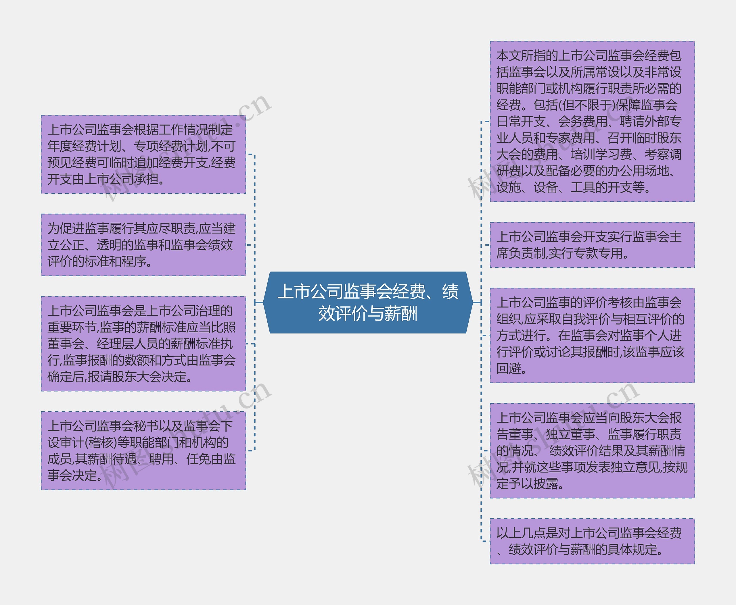 上市公司监事会经费、绩效评价与薪酬