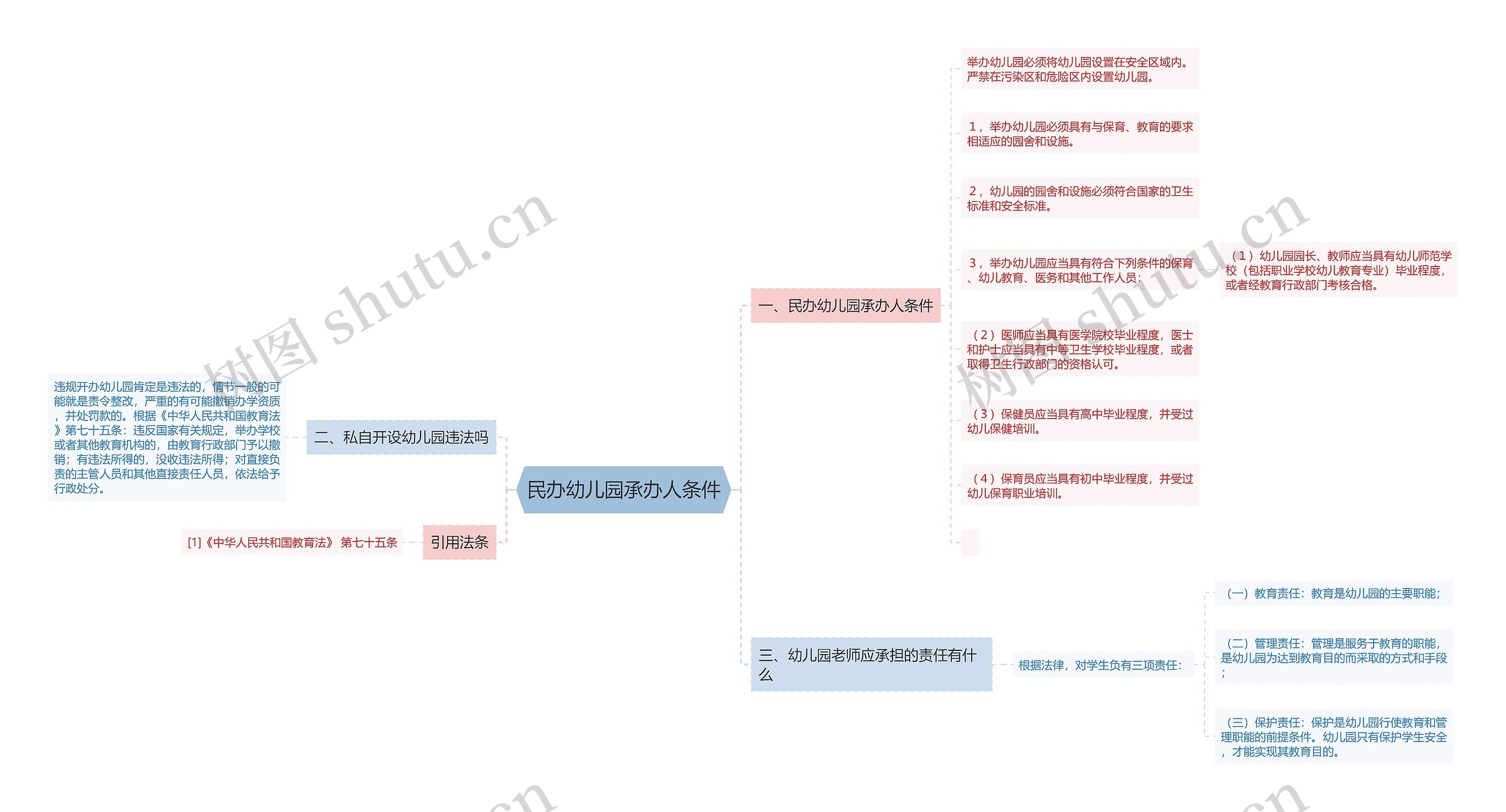 民办幼儿园承办人条件思维导图