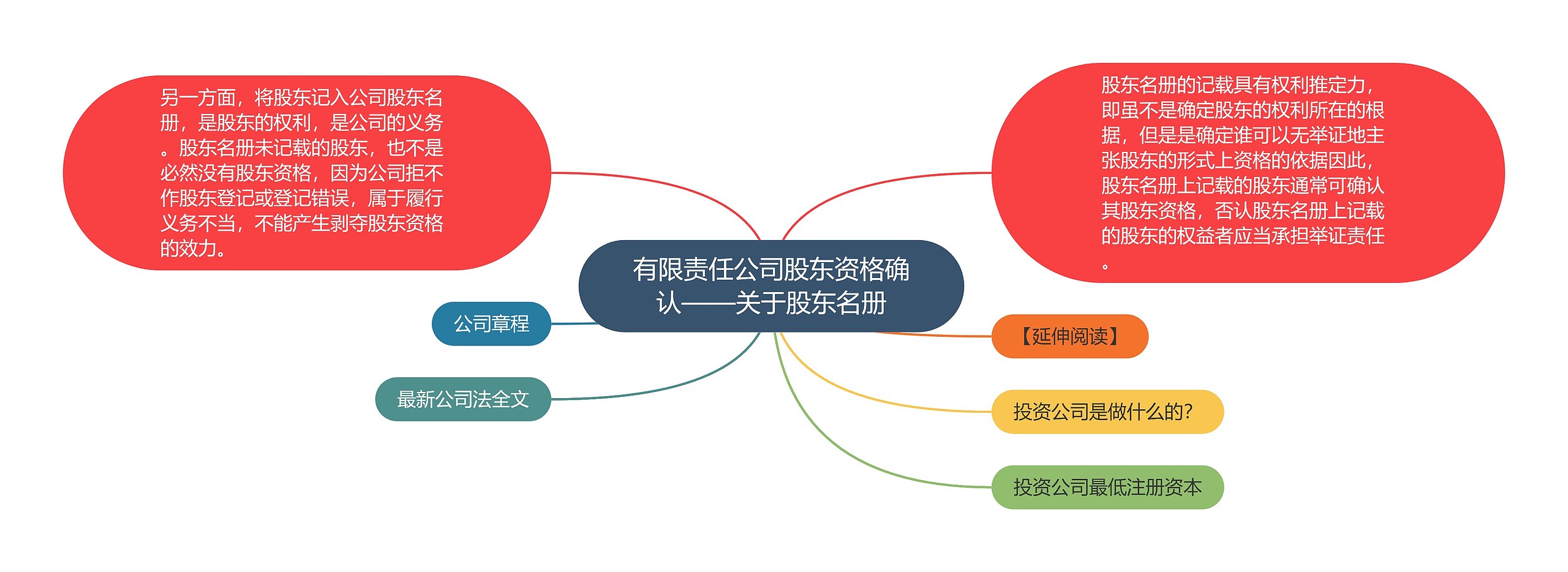 有限责任公司股东资格确认——关于股东名册思维导图