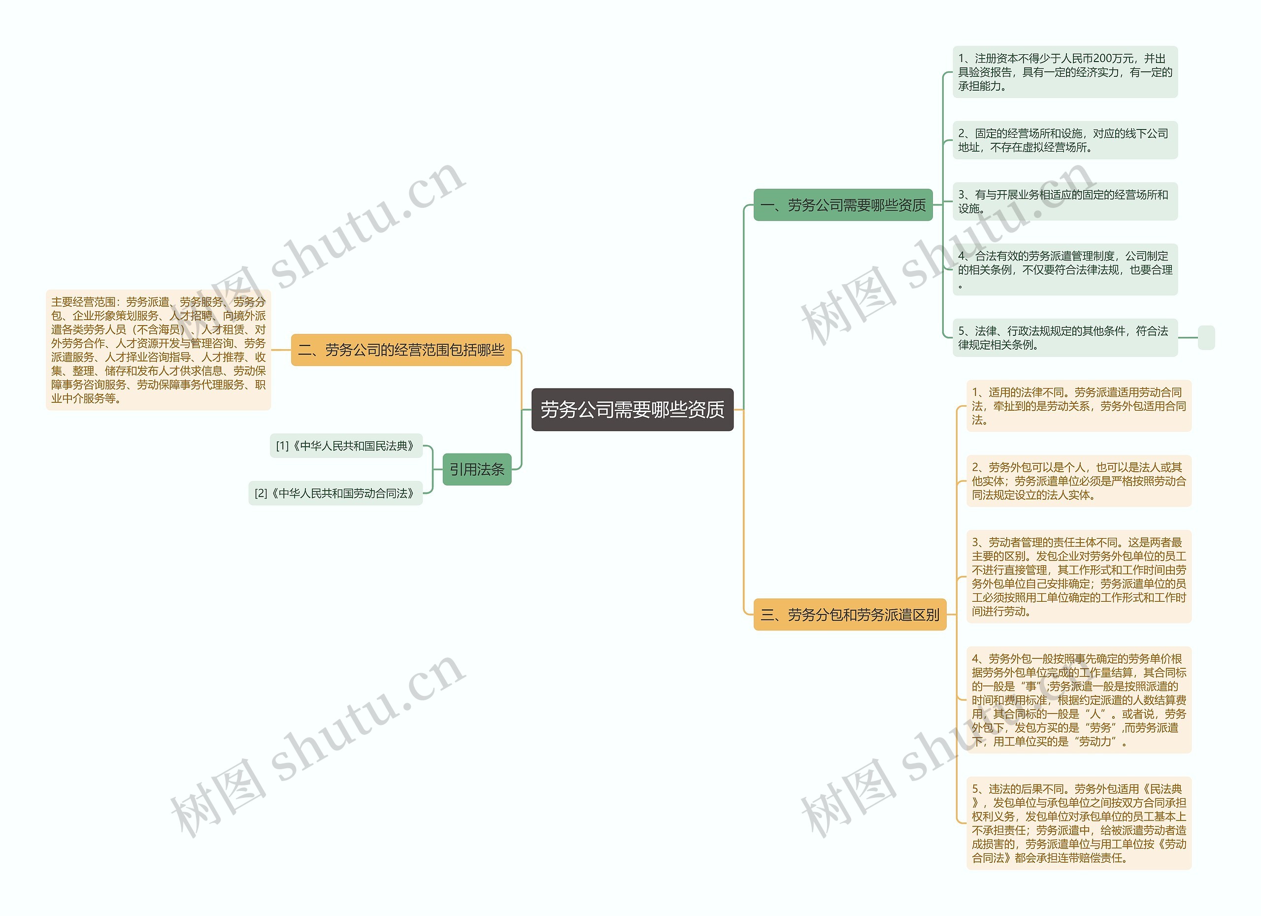 劳务公司需要哪些资质思维导图