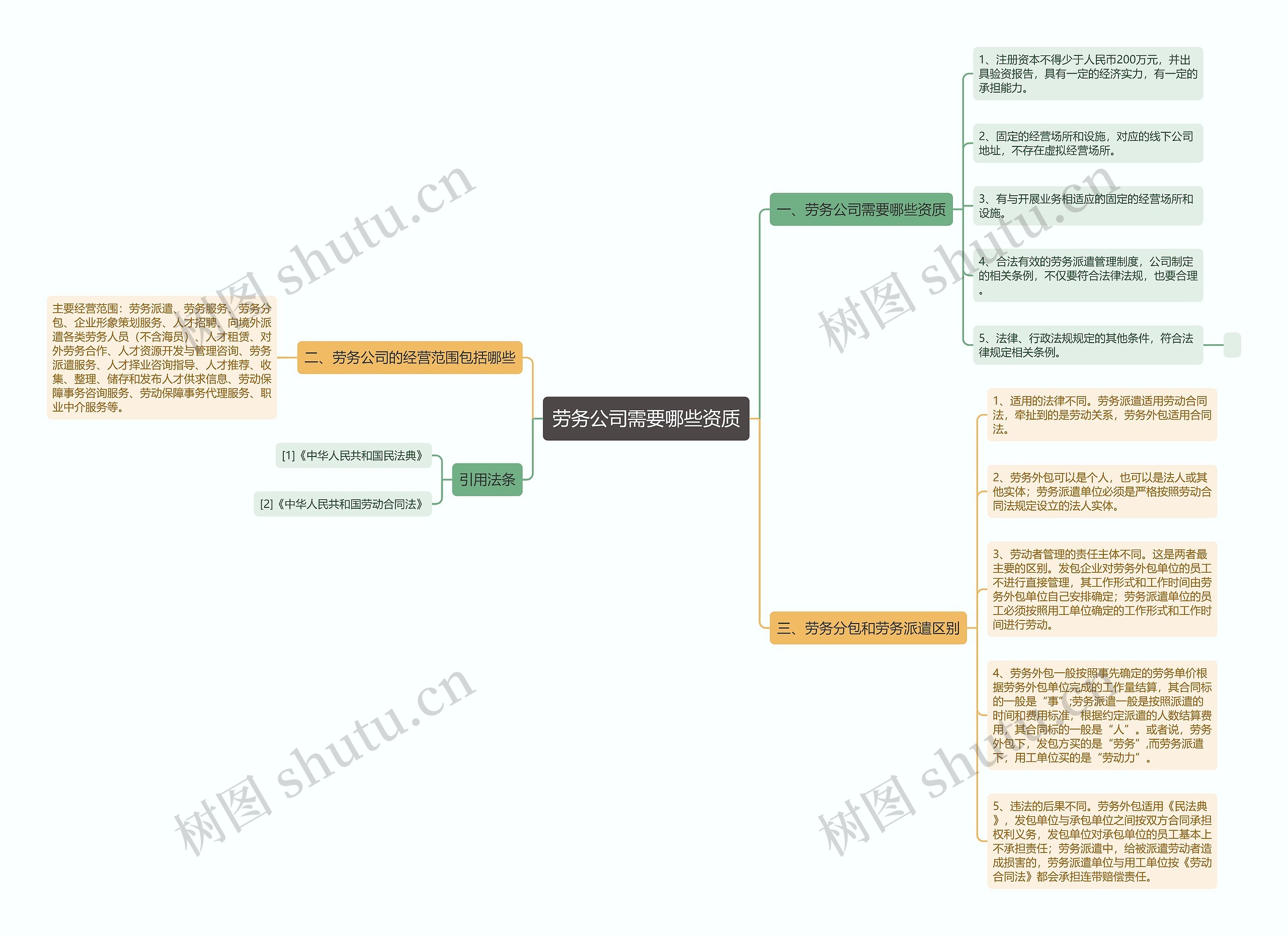 劳务公司需要哪些资质思维导图高清图 劳务公司需要哪些资质思维导图