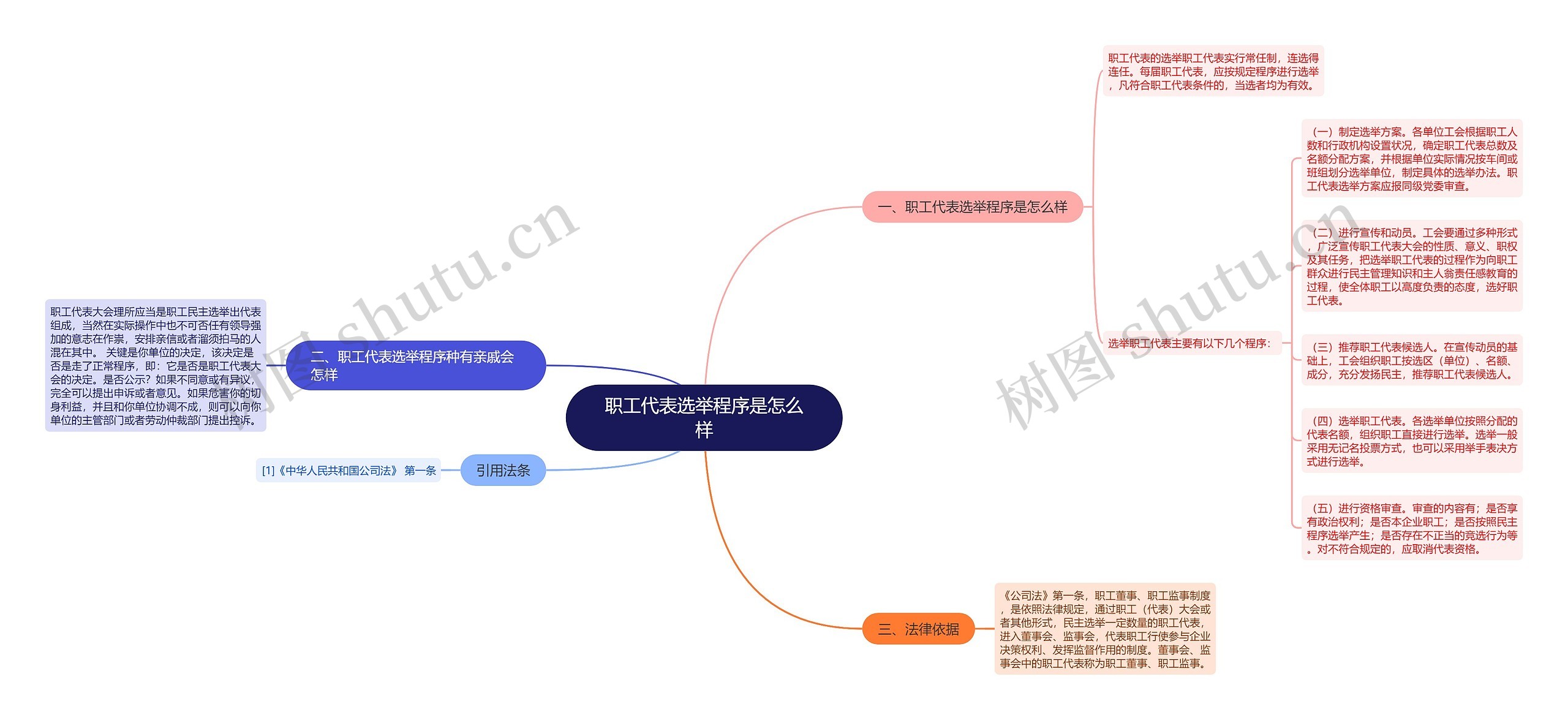 职工代表选举程序是怎么样