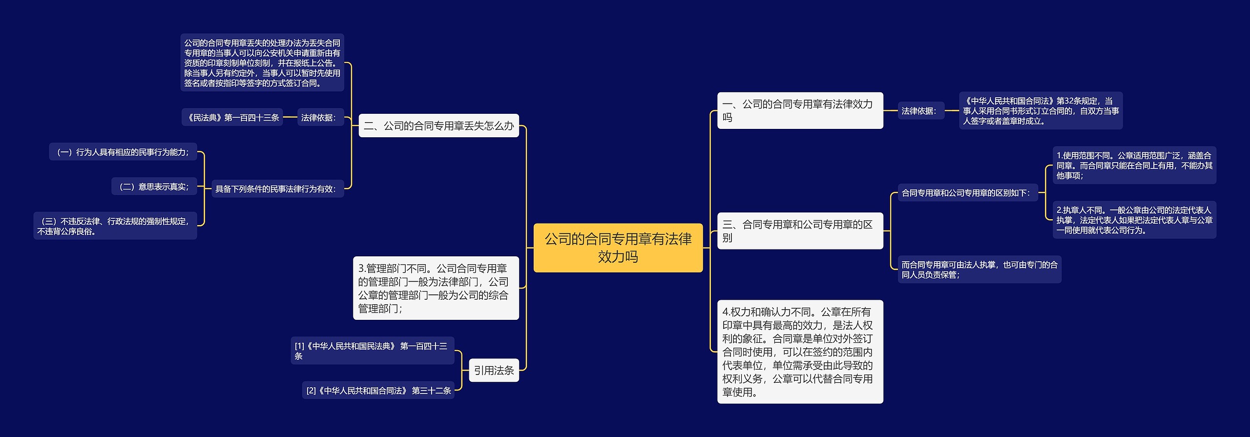 公司的合同专用章有法律效力吗思维导图