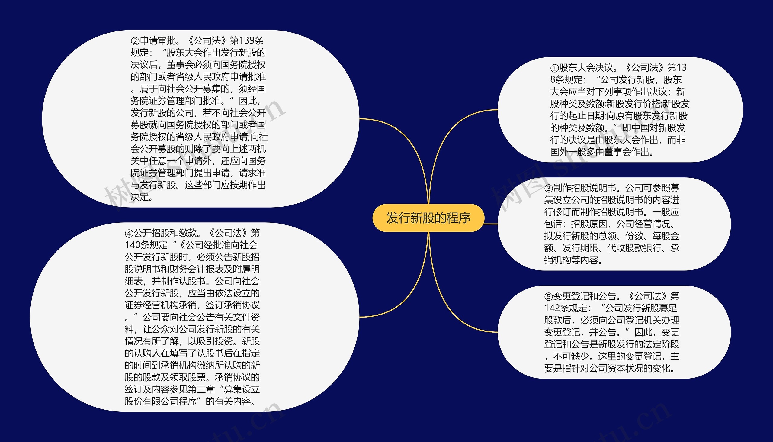 发行新股的程序思维导图