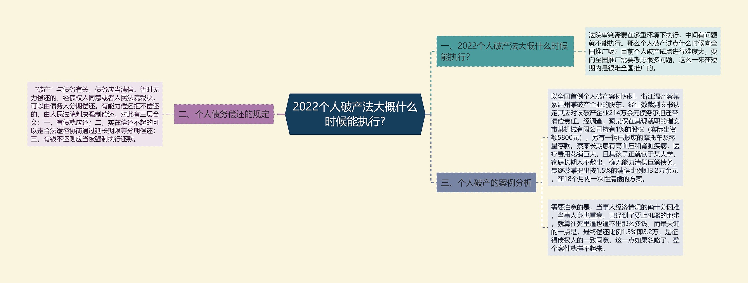 2022个人破产法大概什么时候能执行?思维导图